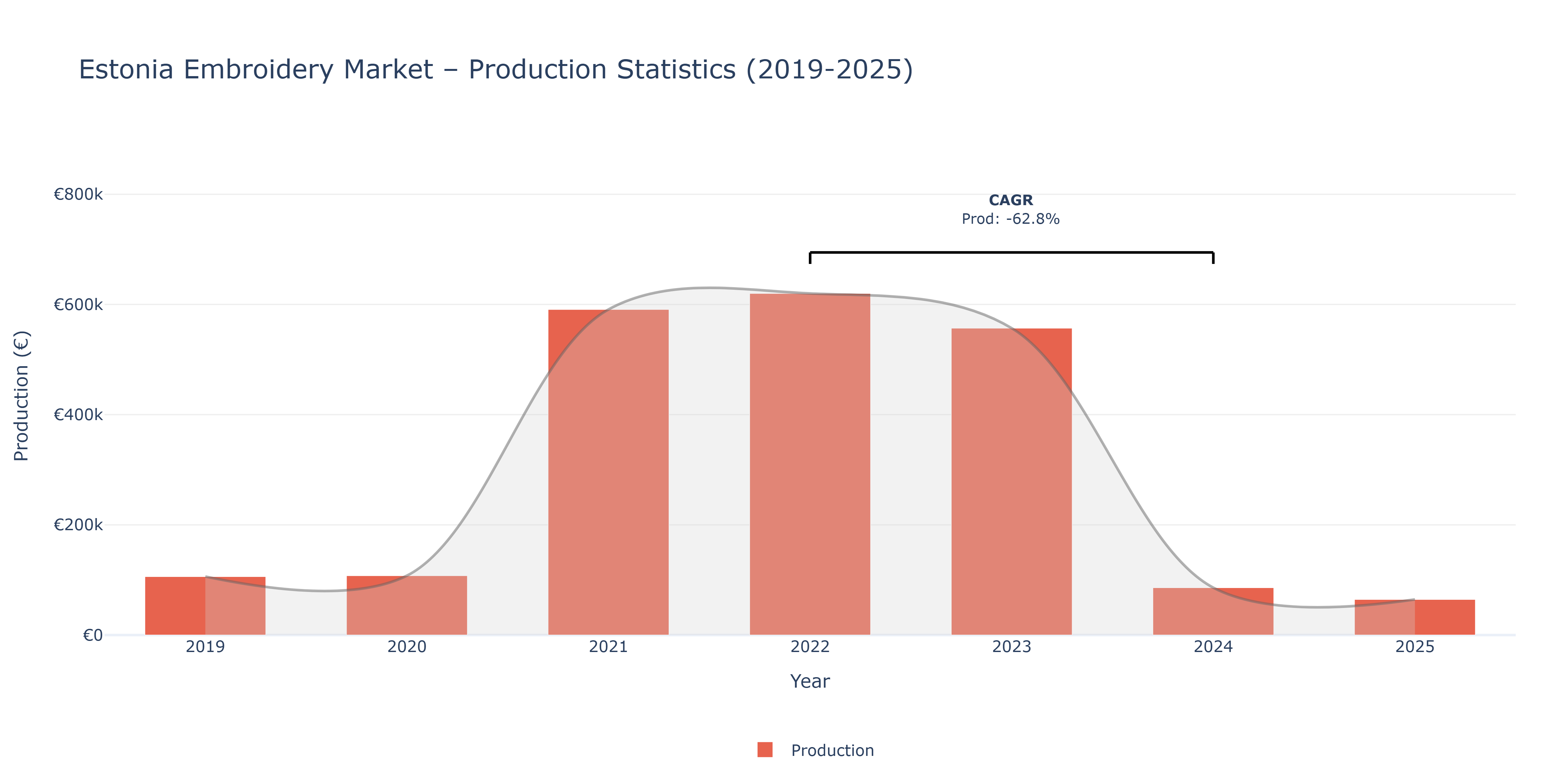 Estonia Embroidery  - Market Production Statistics (2019-2025)