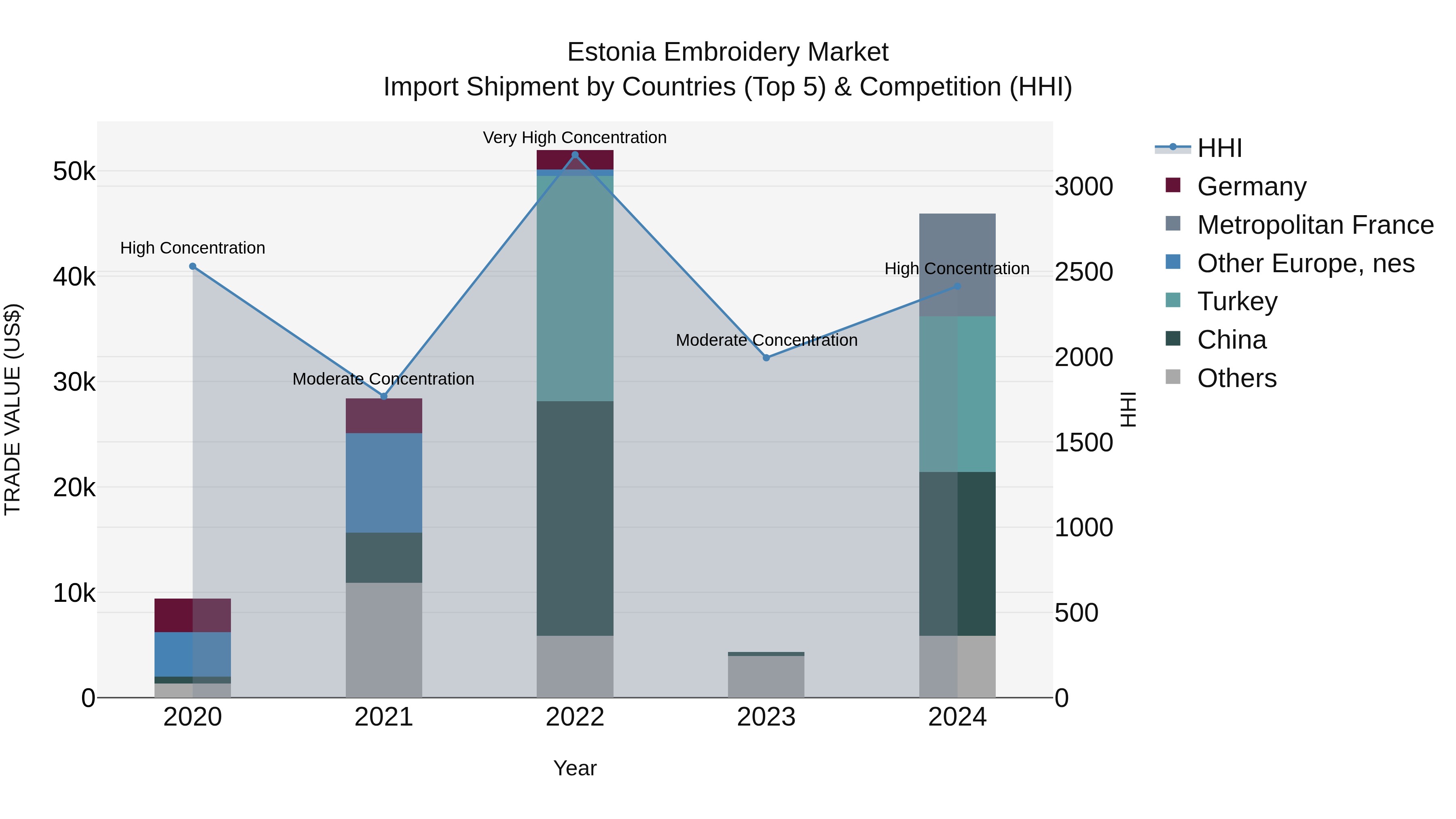 Estonia Embroidery Market Top 5 Importing Countries and Market Competition (HHI) Analysis