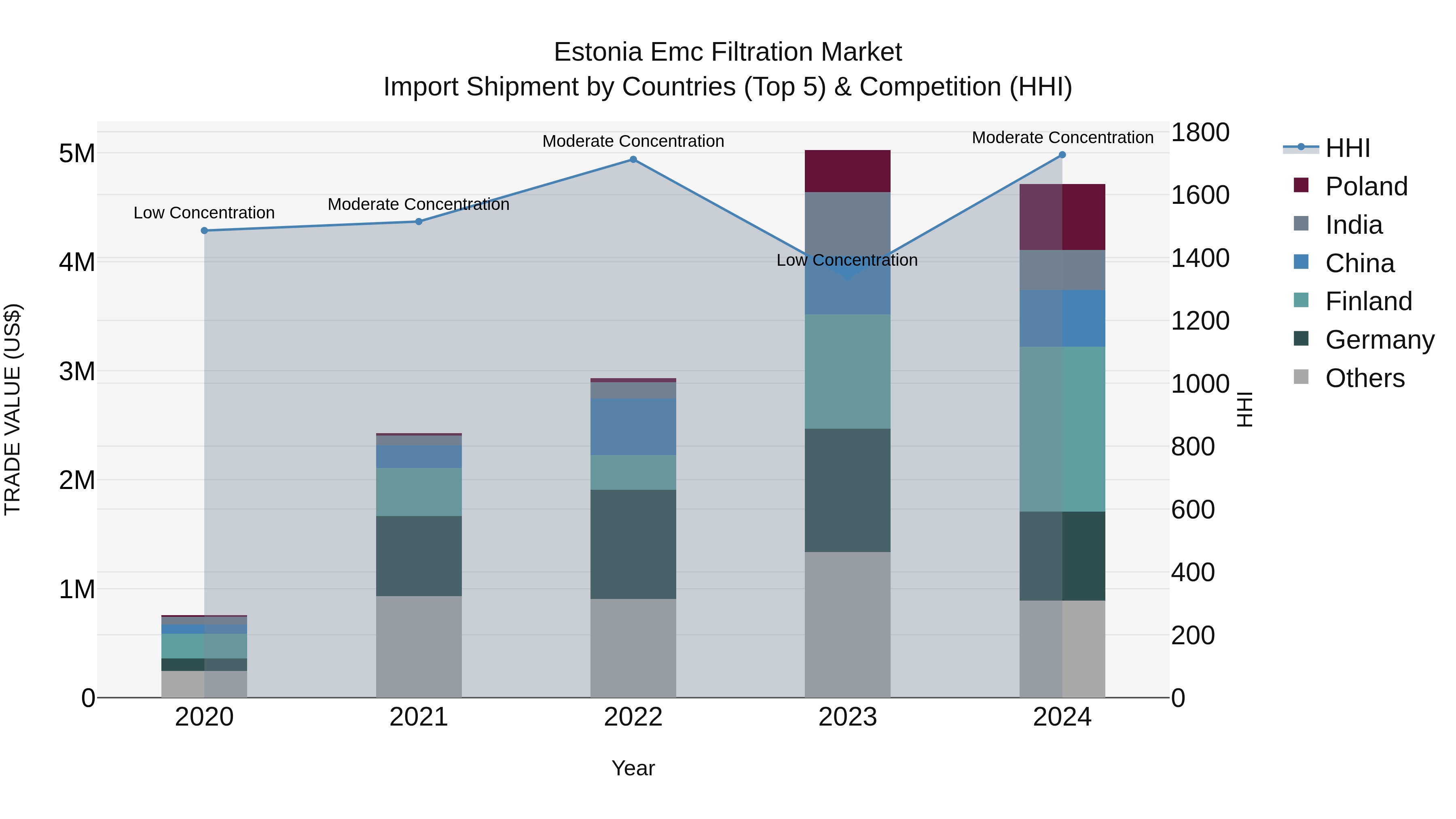 Estonia Emc Filtration Market Top 5 Importing Countries and Market Competition (HHI) Analysis