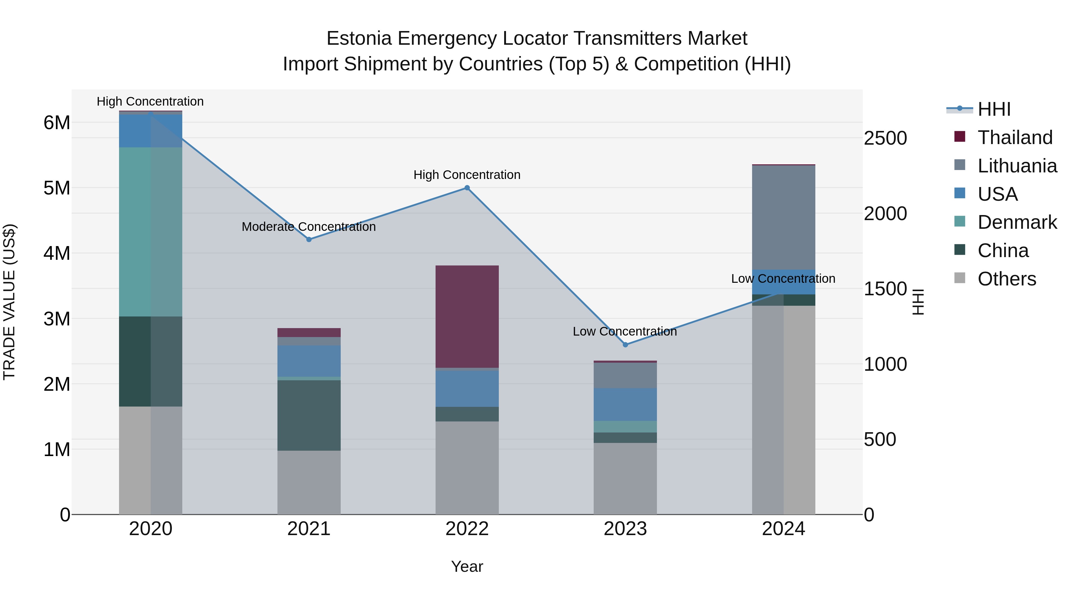 Estonia Emergency Locator Transmitters Market Top 5 Importing Countries and Market Competition (HHI) Analysis