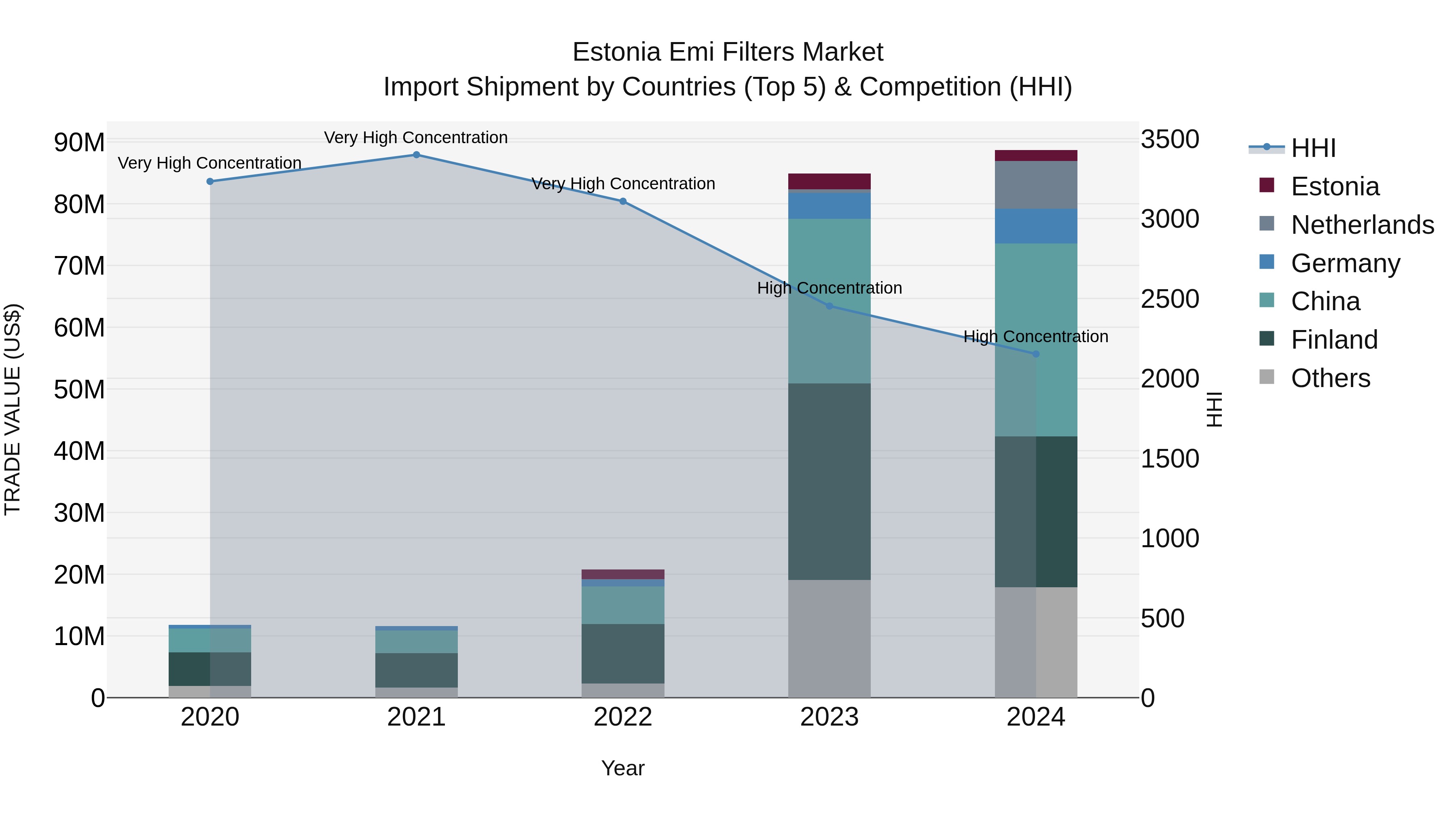 Estonia Emi Filters Market Top 5 Importing Countries and Market Competition (HHI) Analysis