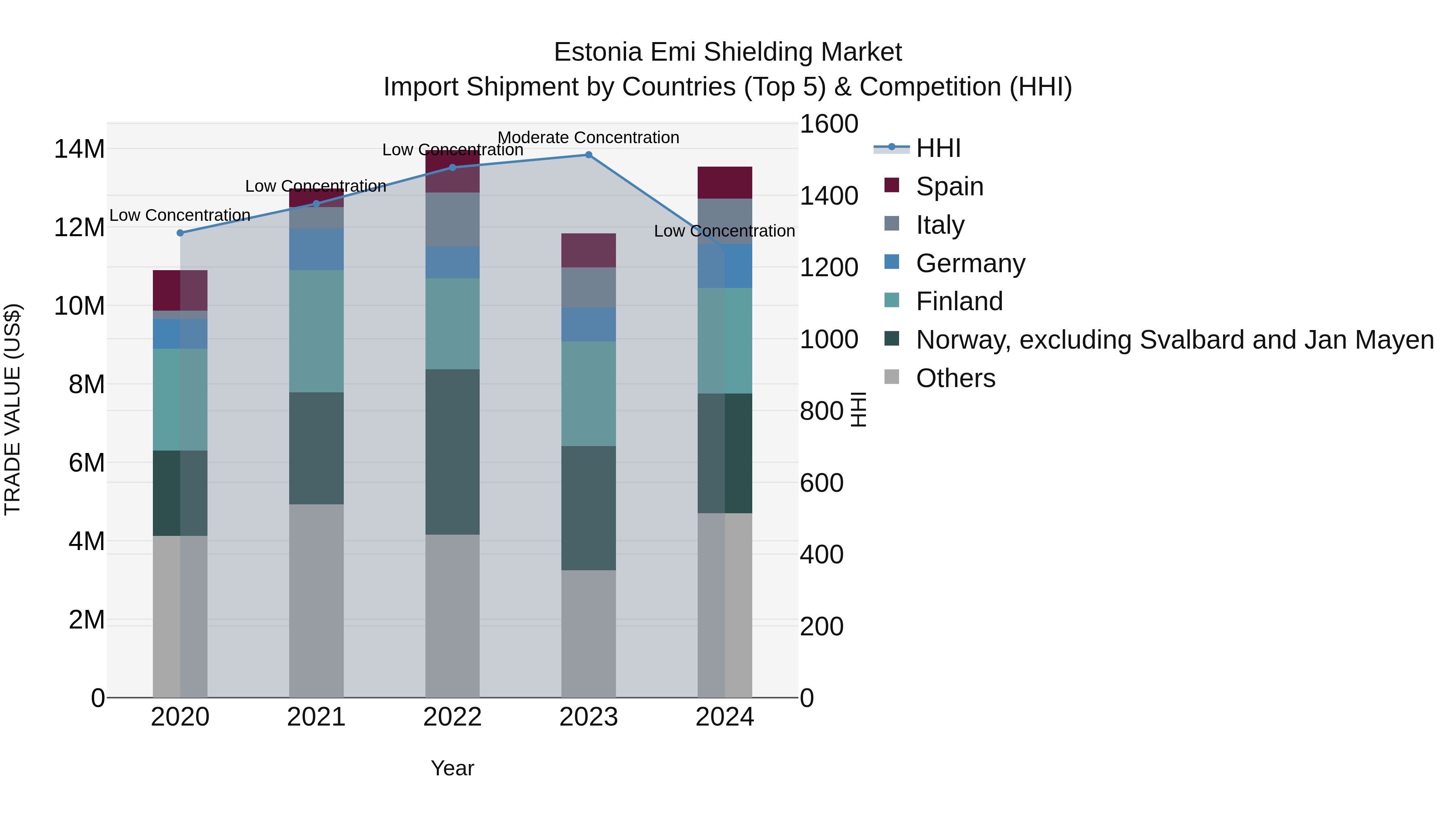 Estonia Emi Shielding Market Top 5 Importing Countries and Market Competition (HHI) Analysis