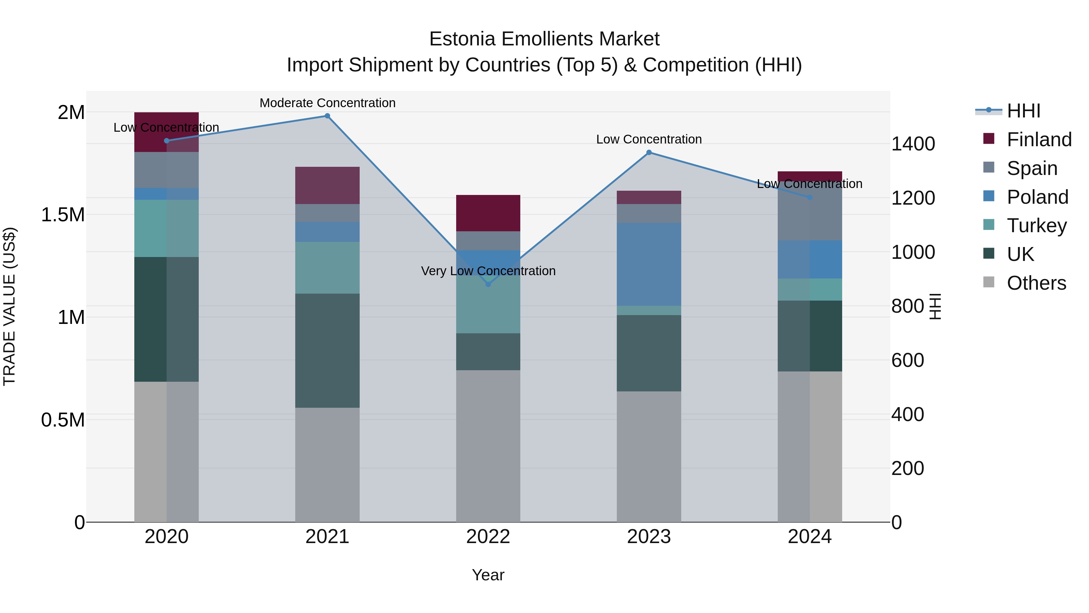 Estonia Emollients Market Top 5 Importing Countries and Market Competition (HHI) Analysis