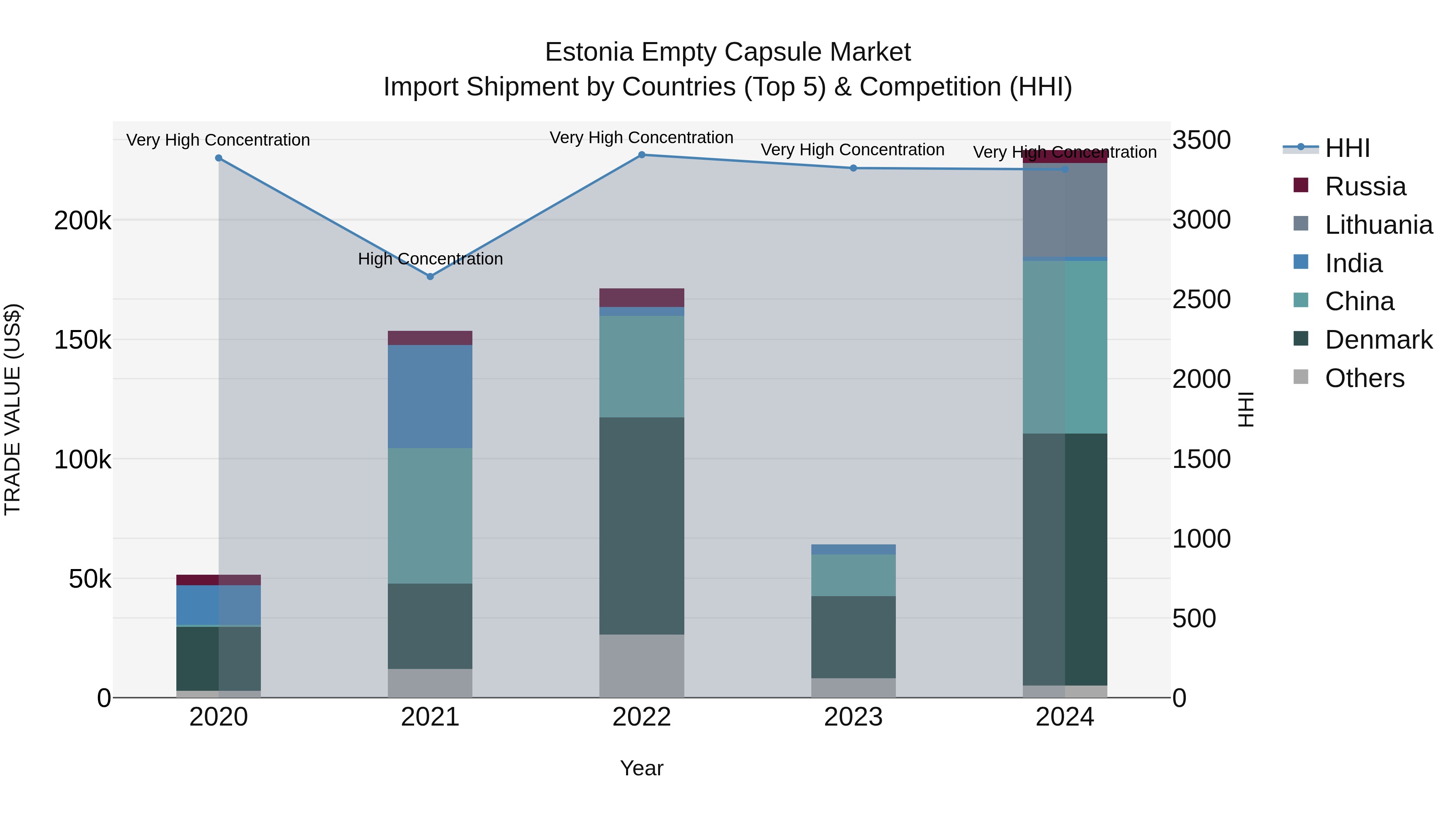 Estonia Empty Capsule Market Top 5 Importing Countries and Market Competition (HHI) Analysis