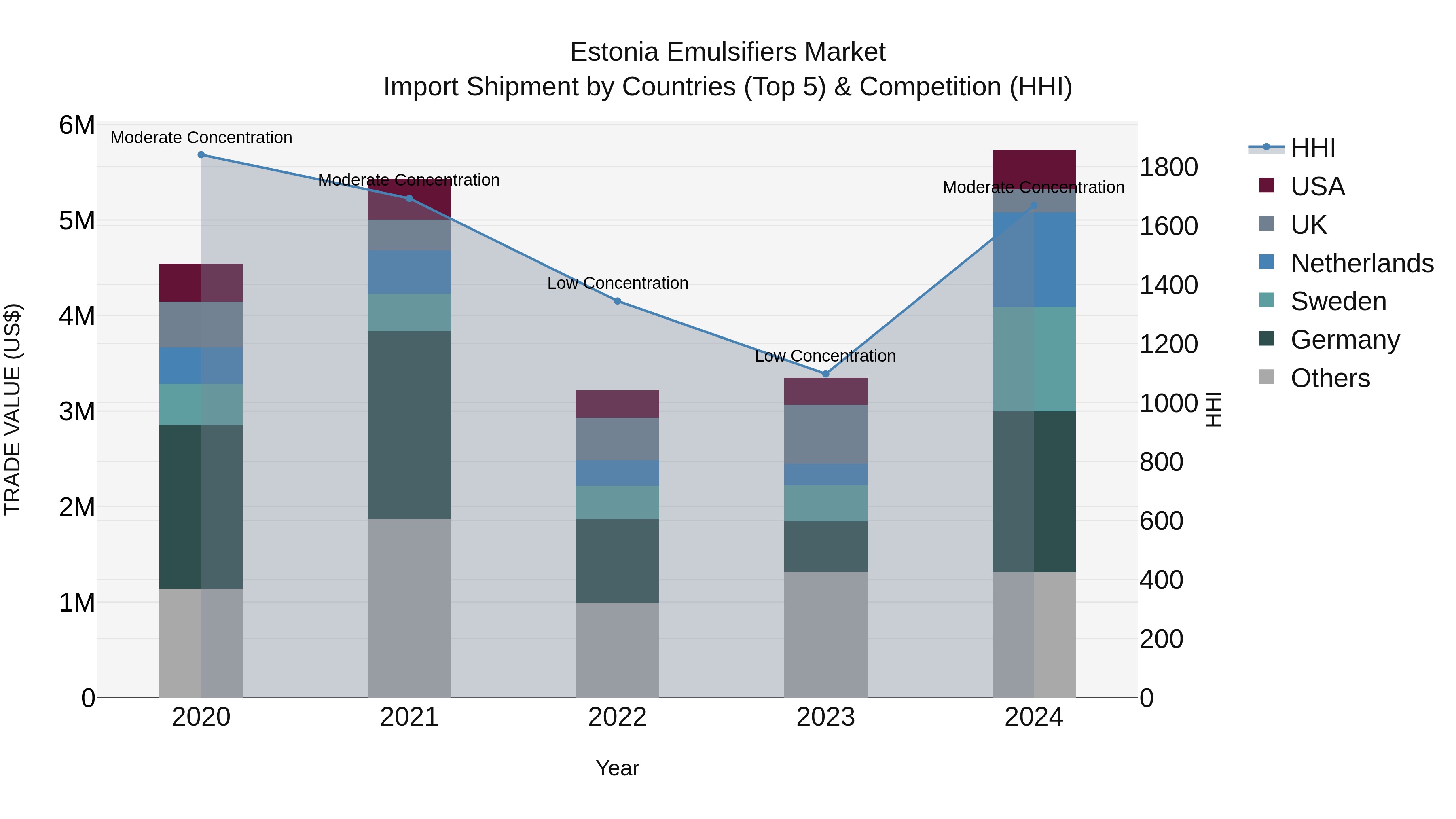 Estonia Emulsifiers Market Top 5 Importing Countries and Market Competition (HHI) Analysis