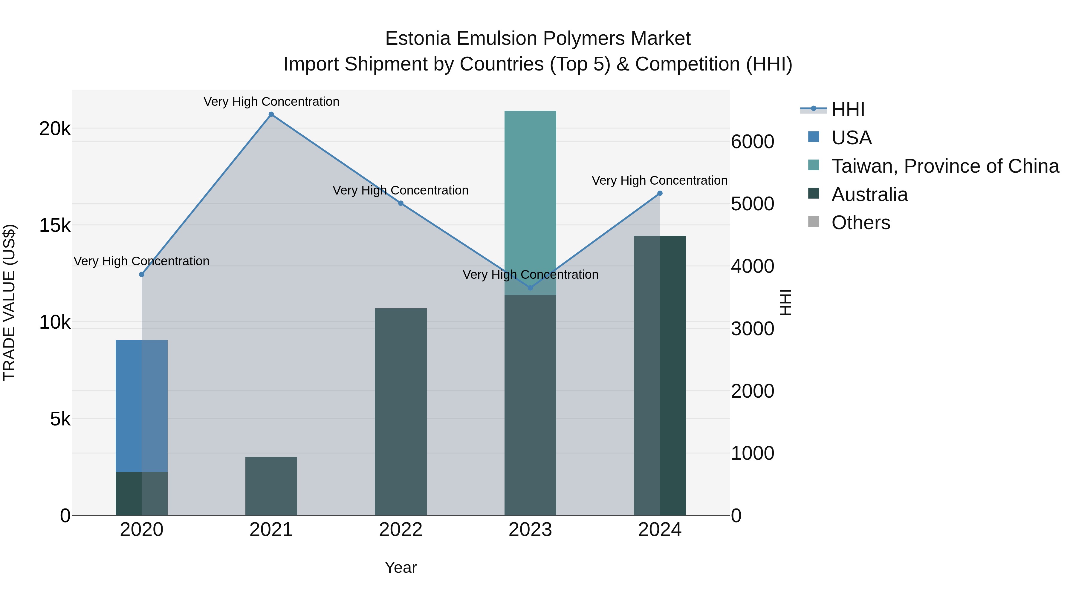 Estonia Emulsion Polymers Market Top 5 Importing Countries and Market Competition (HHI) Analysis