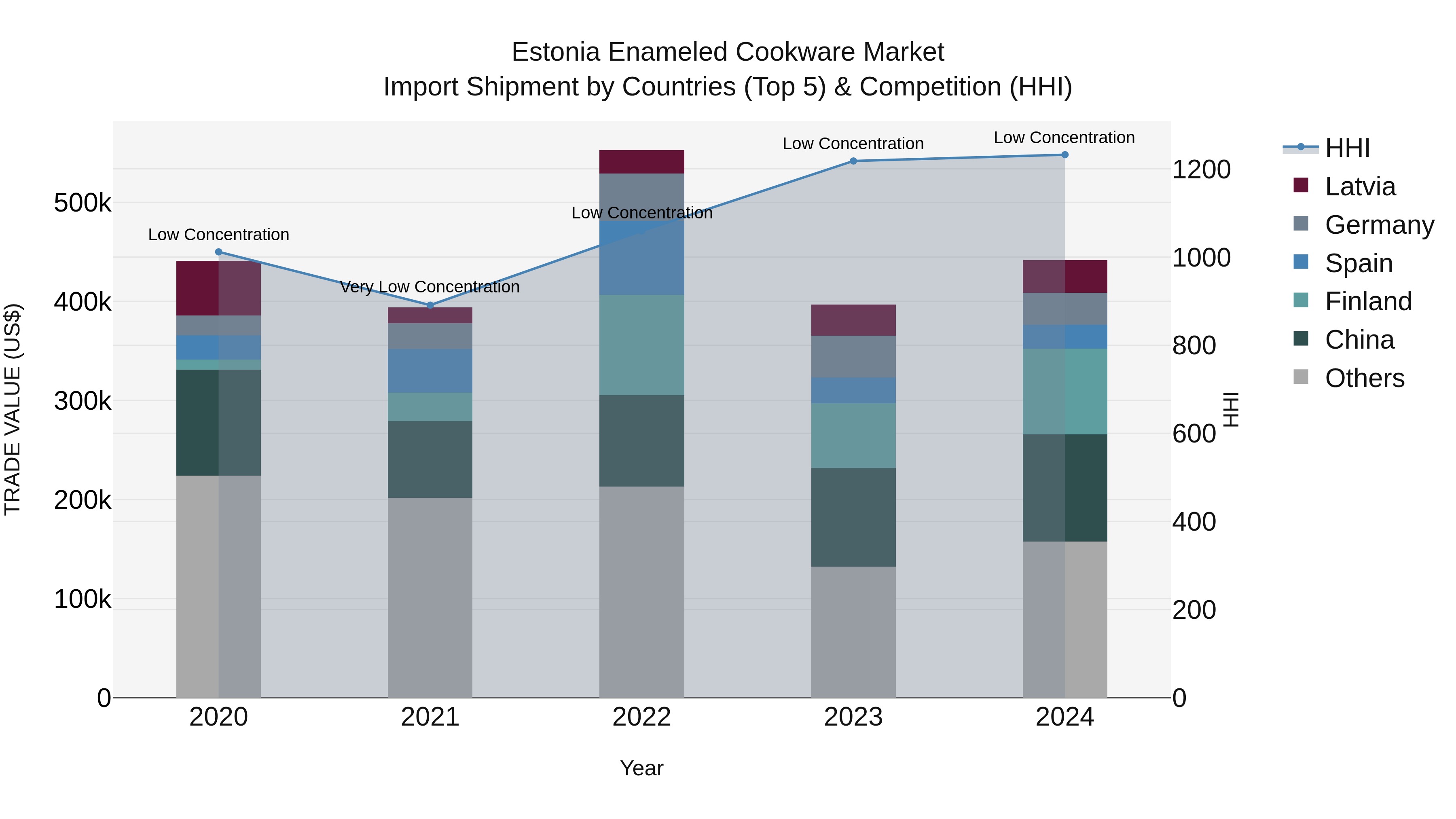 Estonia Enameled Cookware Market Top 5 Importing Countries and Market Competition (HHI) Analysis