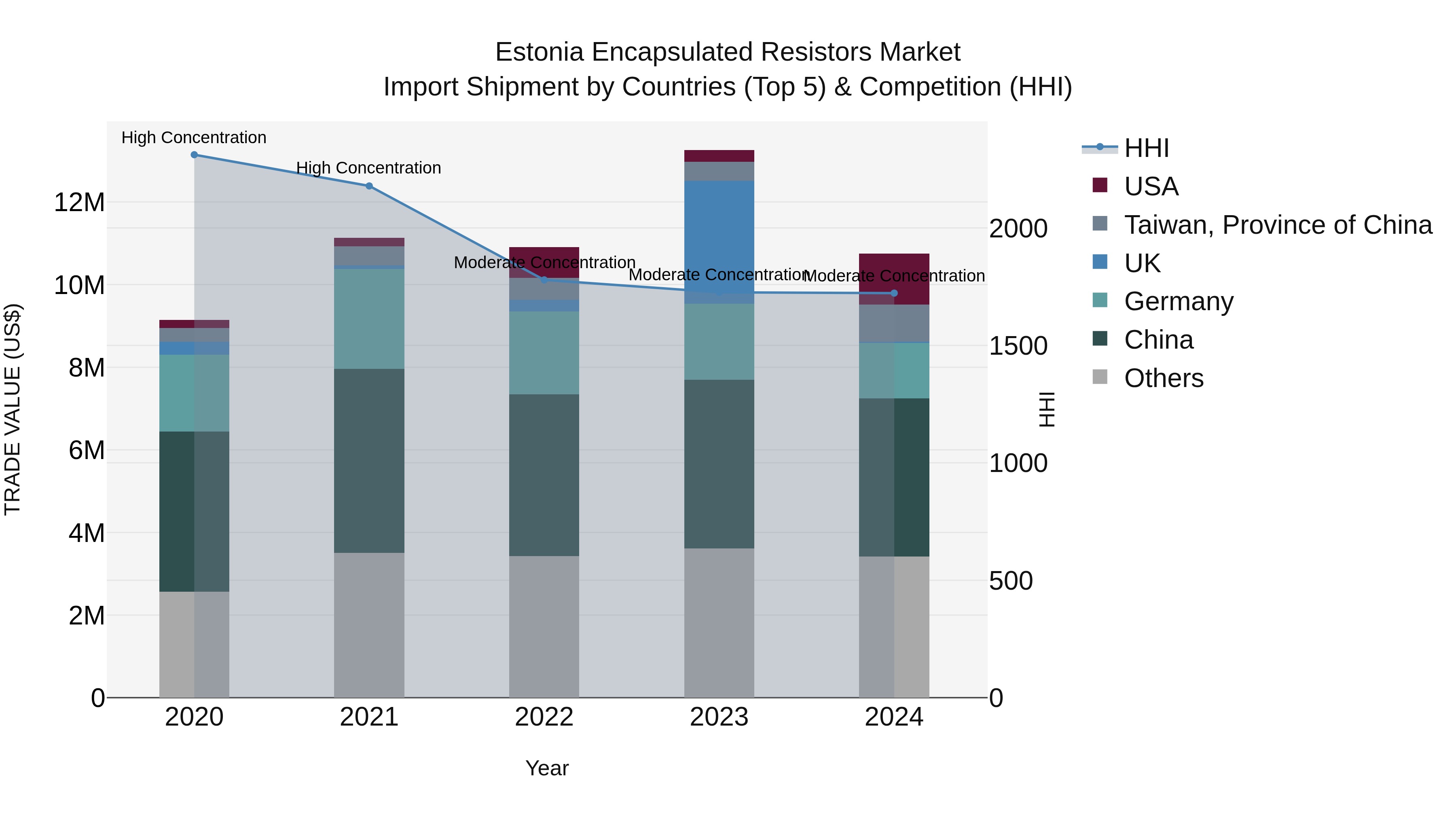 Estonia Encapsulated Resistors Market Top 5 Importing Countries and Market Competition (HHI) Analysis