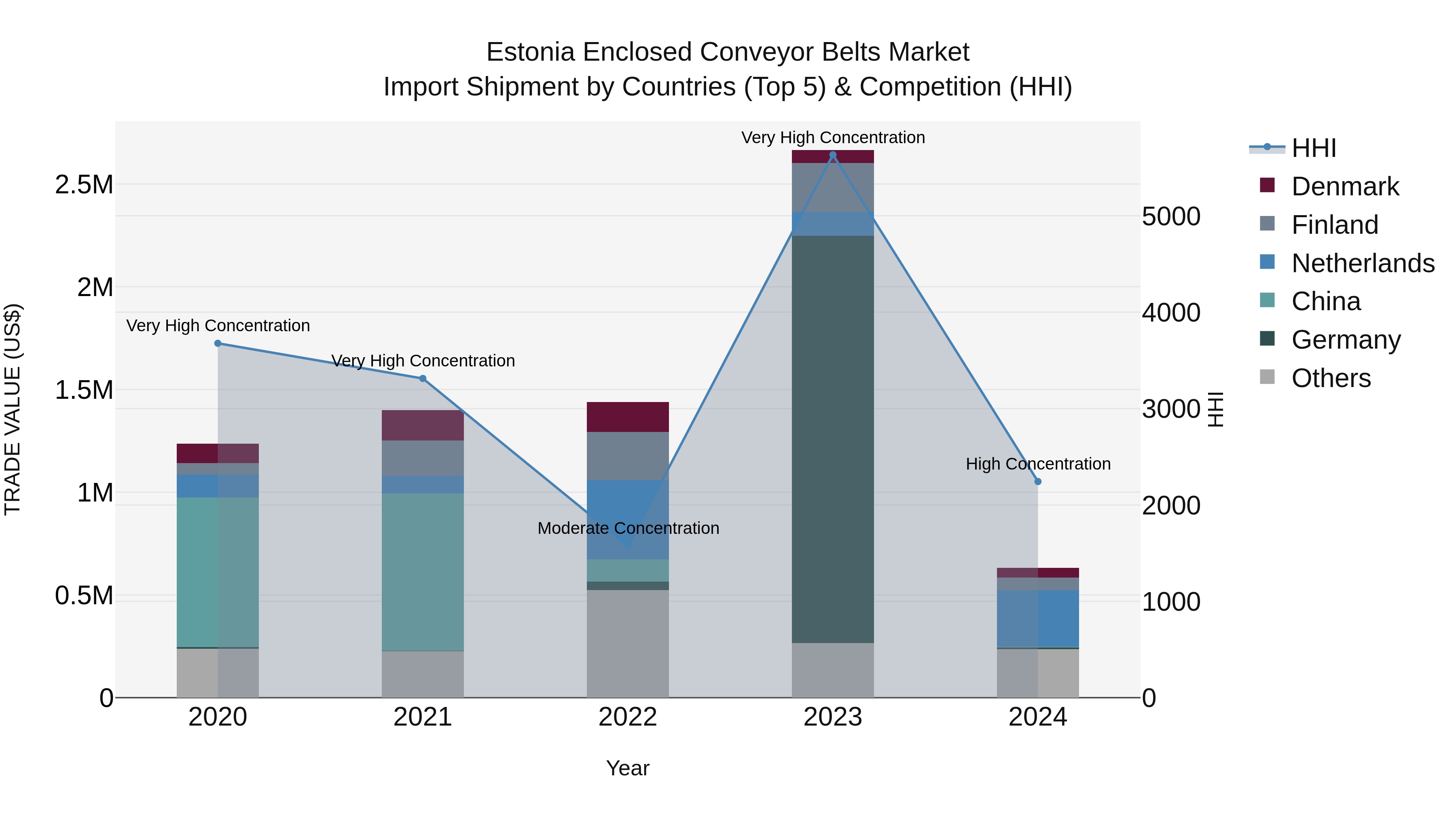Estonia Enclosed Conveyor Belts Market Top 5 Importing Countries and Market Competition (HHI) Analysis