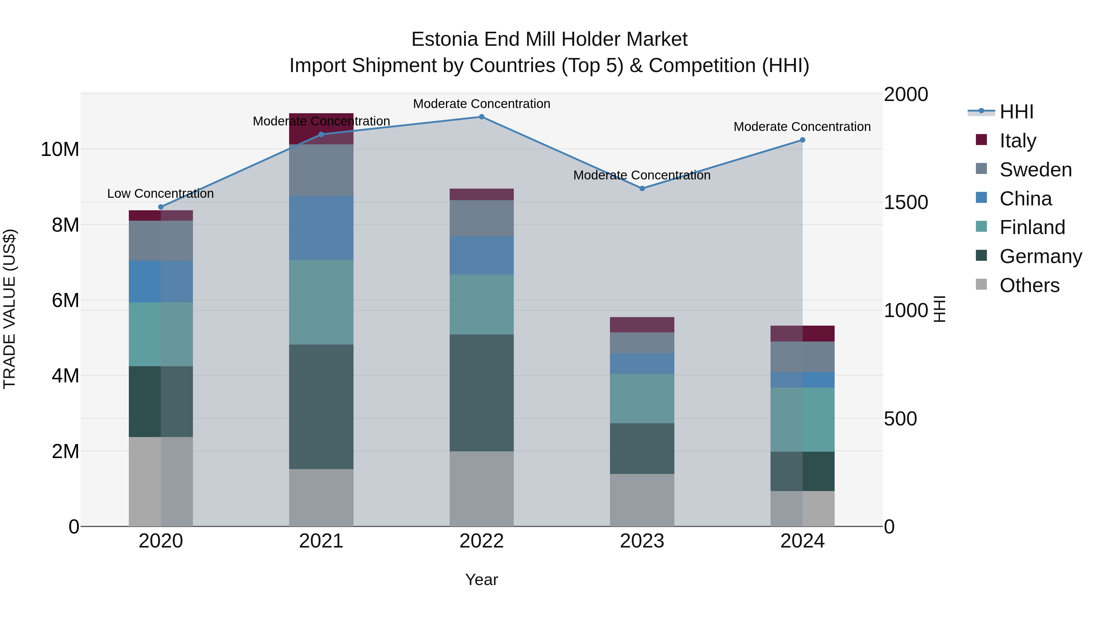 Estonia End Mill Holder Market Top 5 Importing Countries and Market Competition (HHI) Analysis
