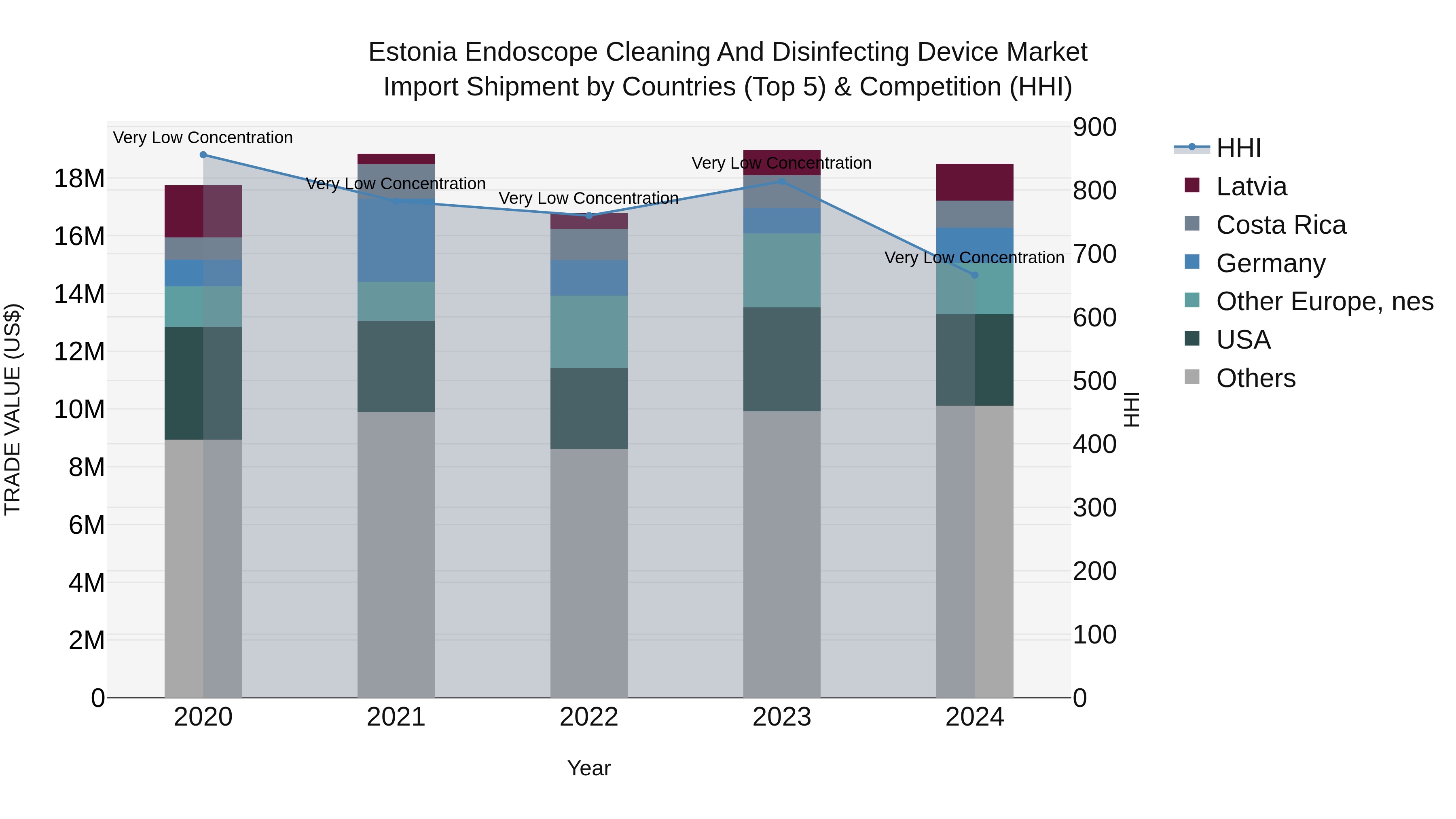 Estonia Endoscope Cleaning and Disinfecting Device Market Top 5 Importing Countries and Market Competition (HHI) Analysis
