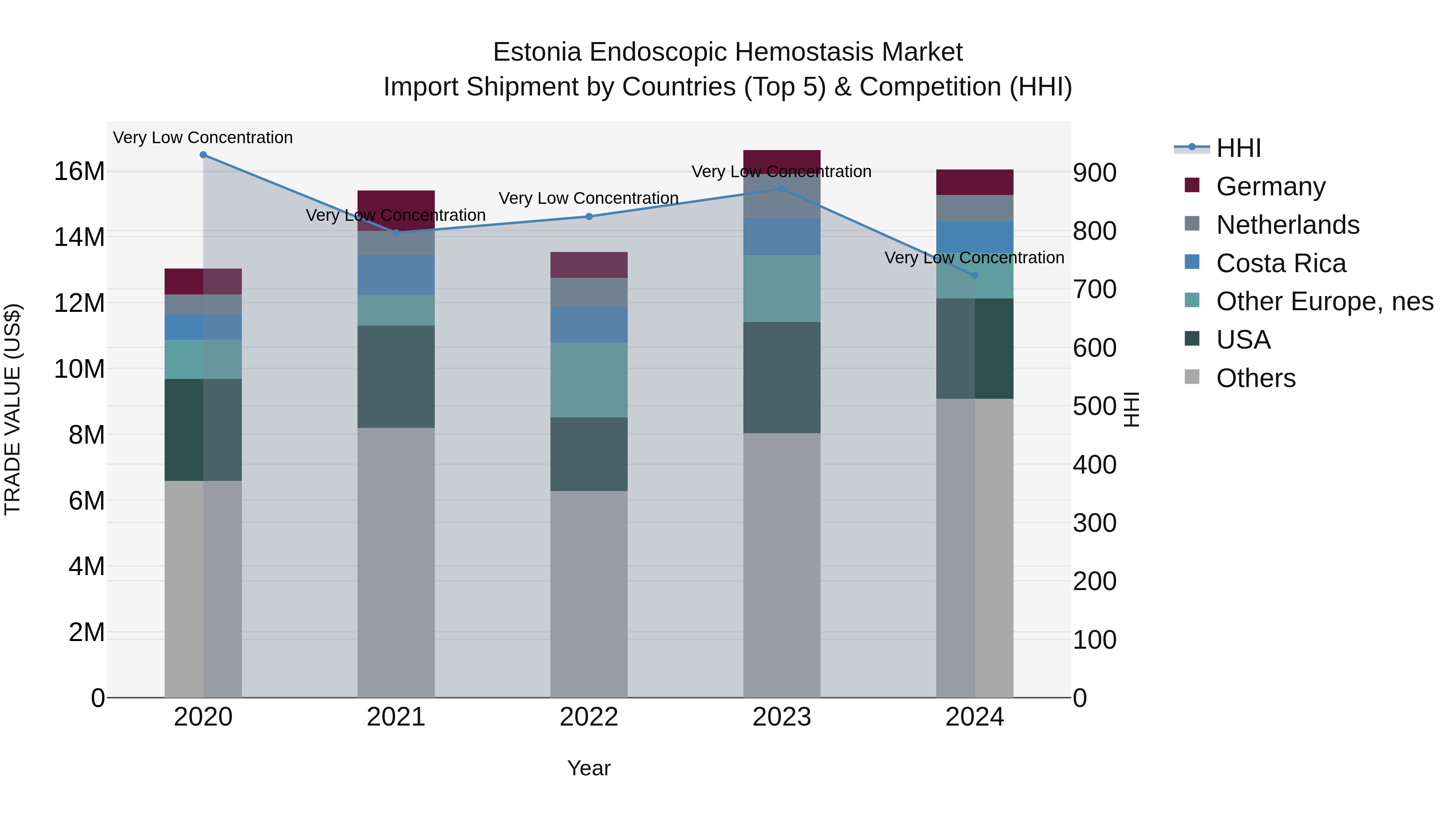 Estonia Endoscopic Hemostasis Market Top 5 Importing Countries and Market Competition (HHI) Analysis