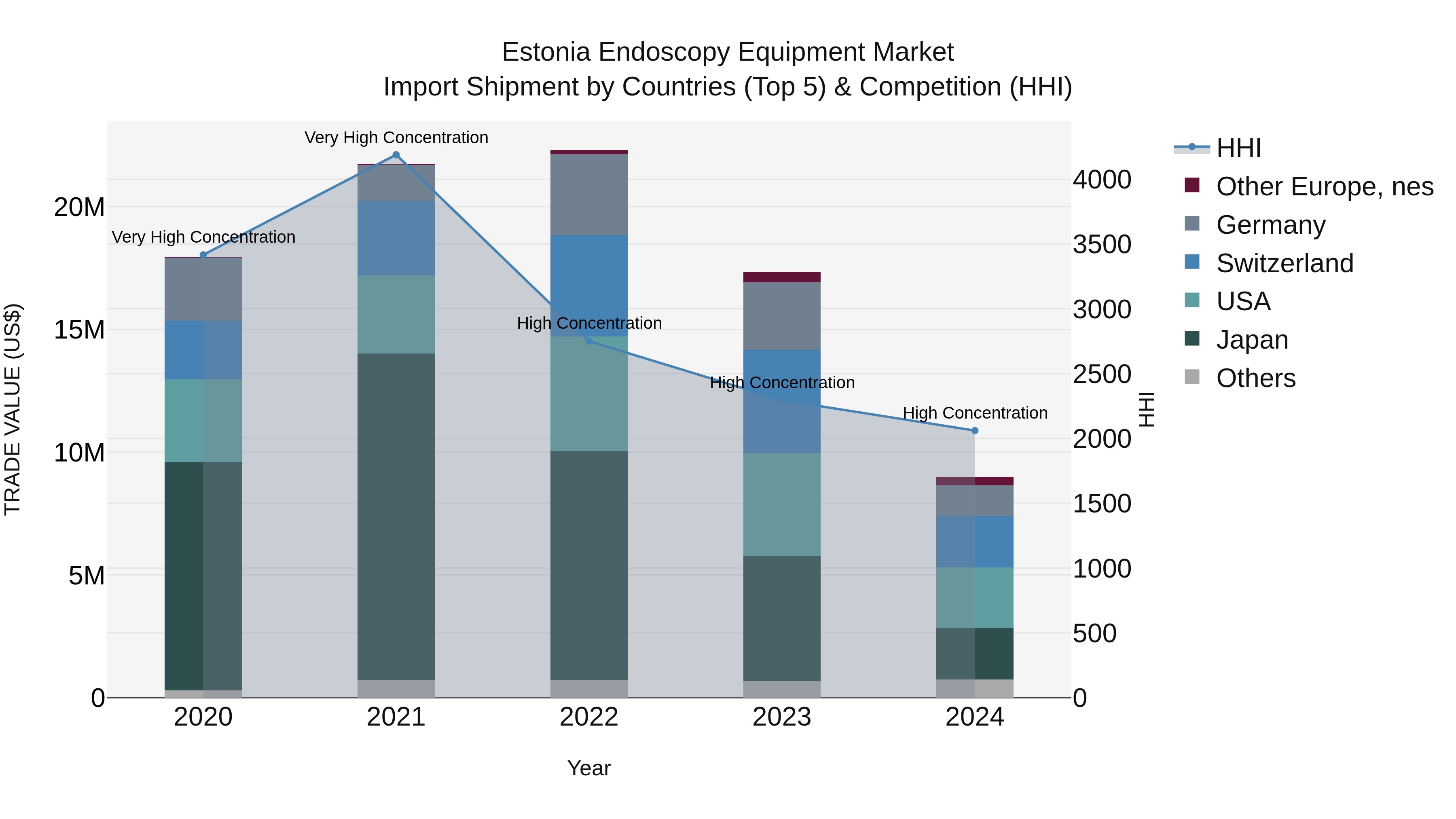 Estonia Endoscopy Equipment Market Top 5 Importing Countries and Market Competition (HHI) Analysis