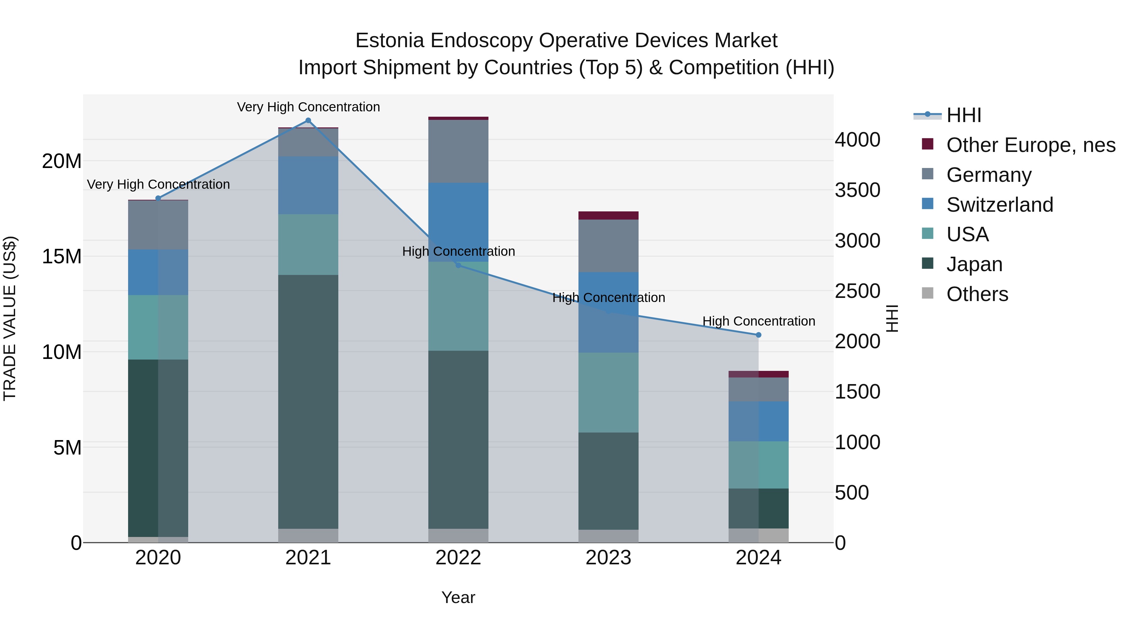 Estonia Endoscopy Operative Devices Market Top 5 Importing Countries and Market Competition (HHI) Analysis