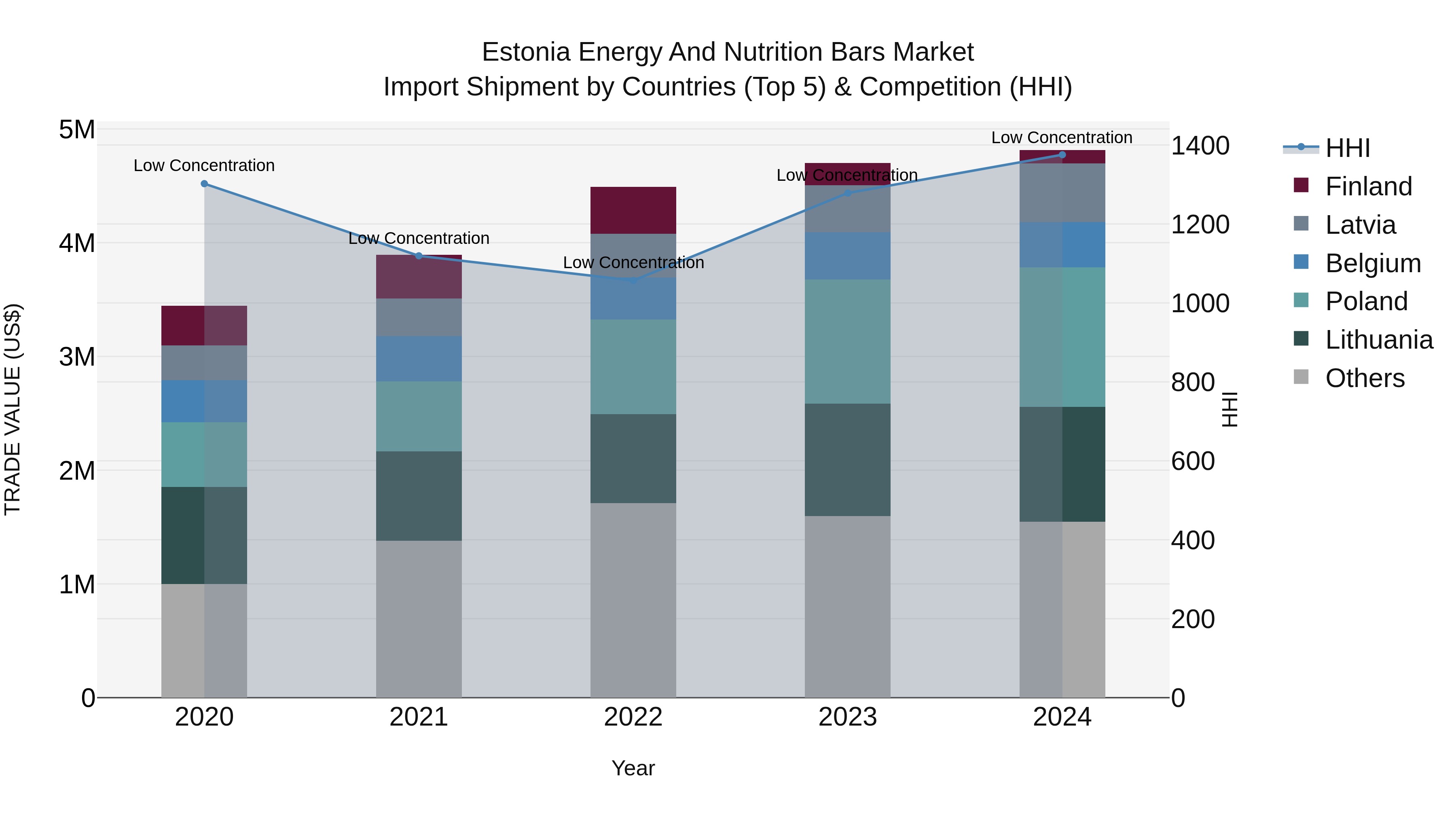 Estonia Energy and Nutrition Bars Market Top 5 Importing Countries and Market Competition (HHI) Analysis