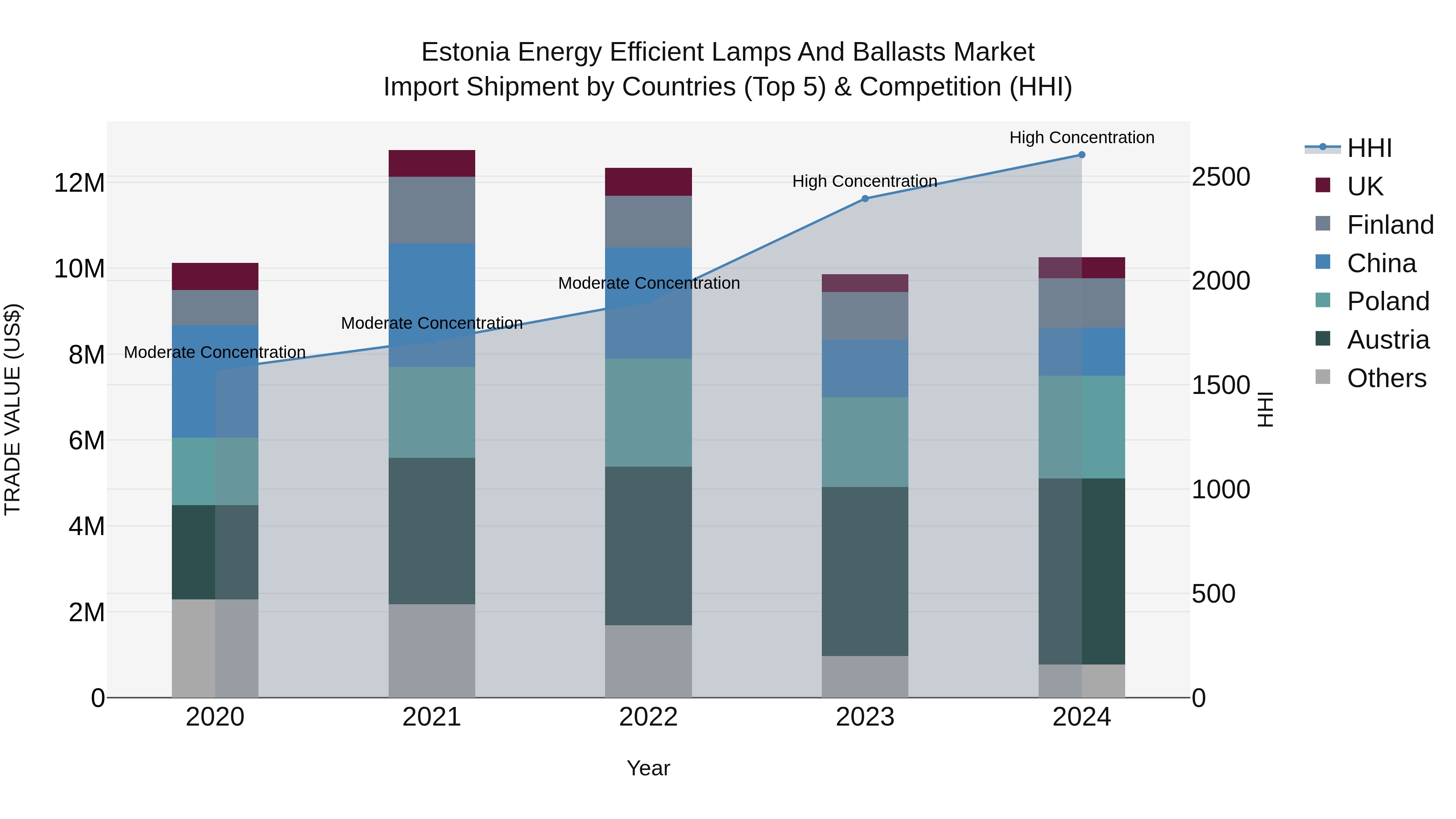 Estonia Energy Efficient Lamps and Ballasts Market Top 5 Importing Countries and Market Competition (HHI) Analysis