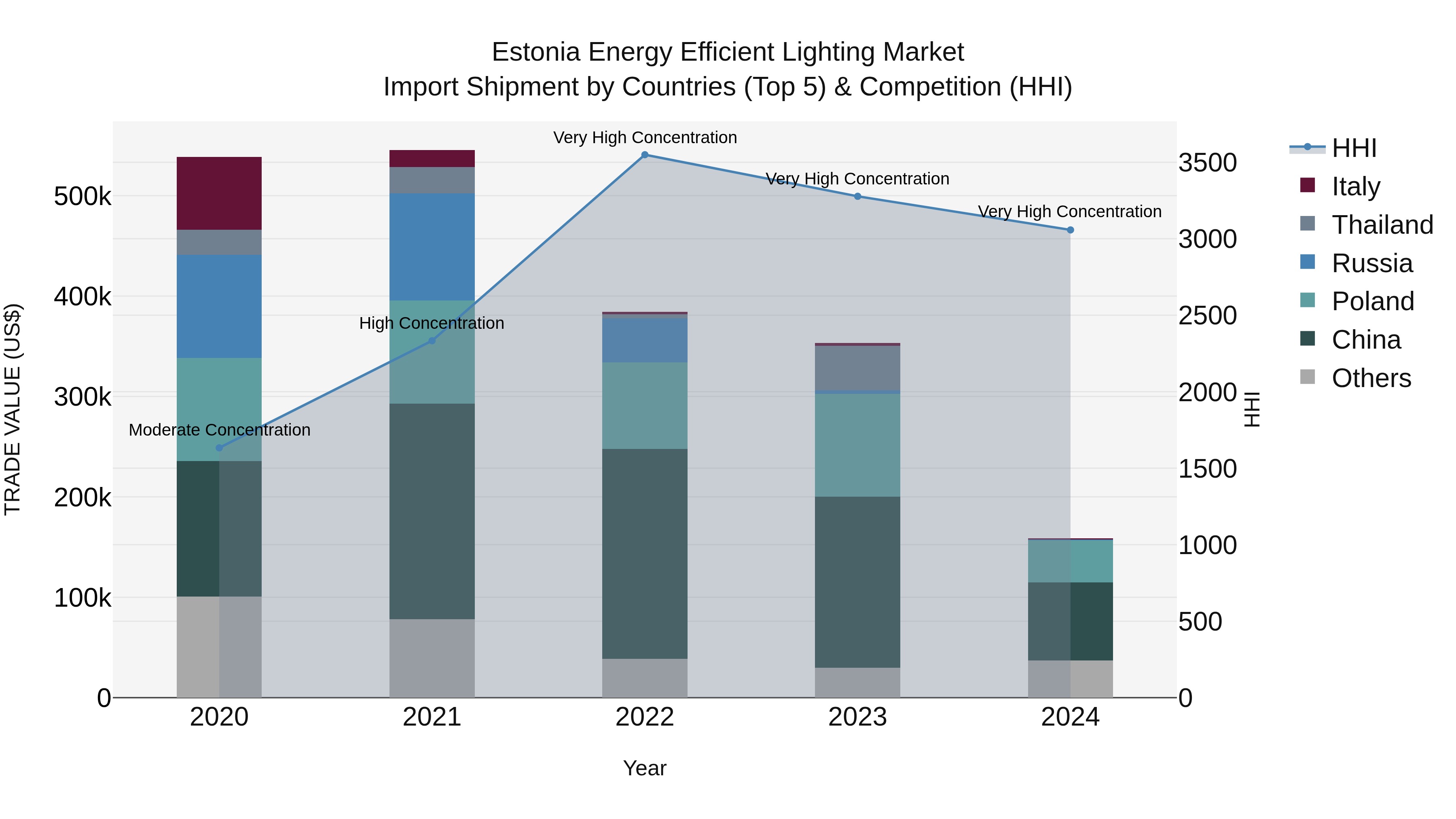 Estonia Energy Efficient Lighting Market Top 5 Importing Countries and Market Competition (HHI) Analysis