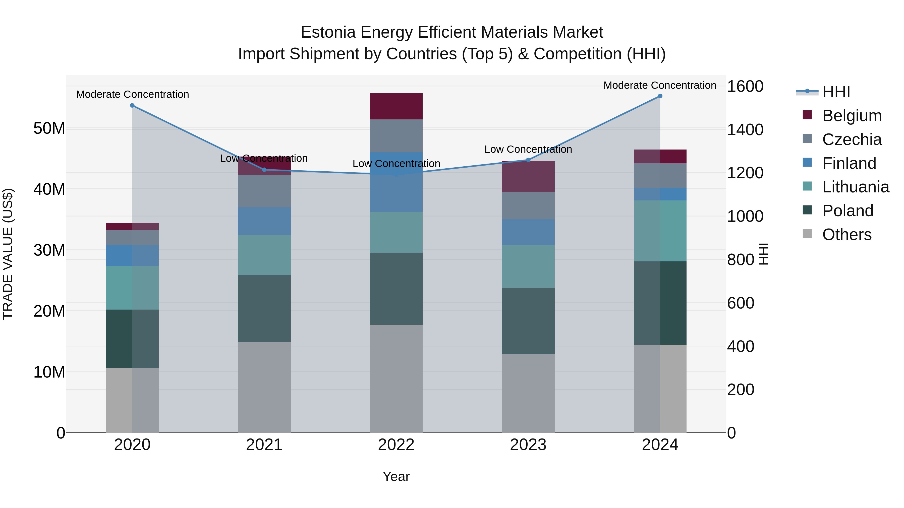 Estonia Energy Efficient Materials Market Top 5 Importing Countries and Market Competition (HHI) Analysis