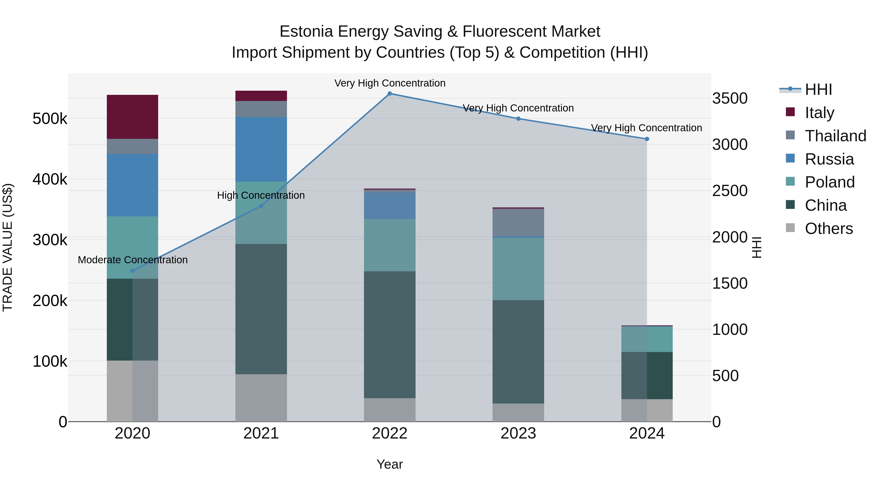 Estonia Energy Saving & Fluorescent Market Top 5 Importing Countries and Market Competition (HHI) Analysis