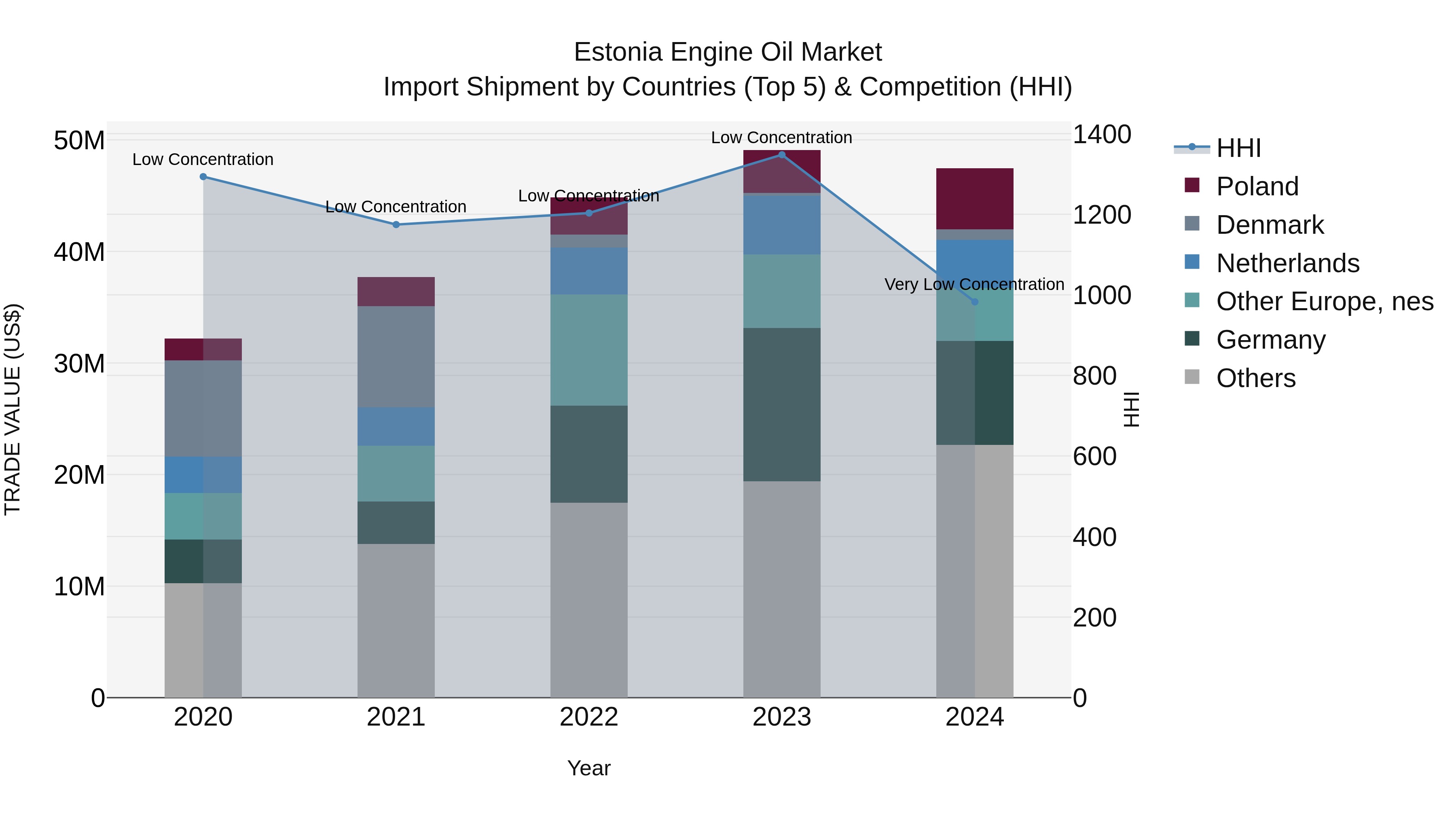 Estonia Engine Oil Market Top 5 Importing Countries and Market Competition (HHI) Analysis