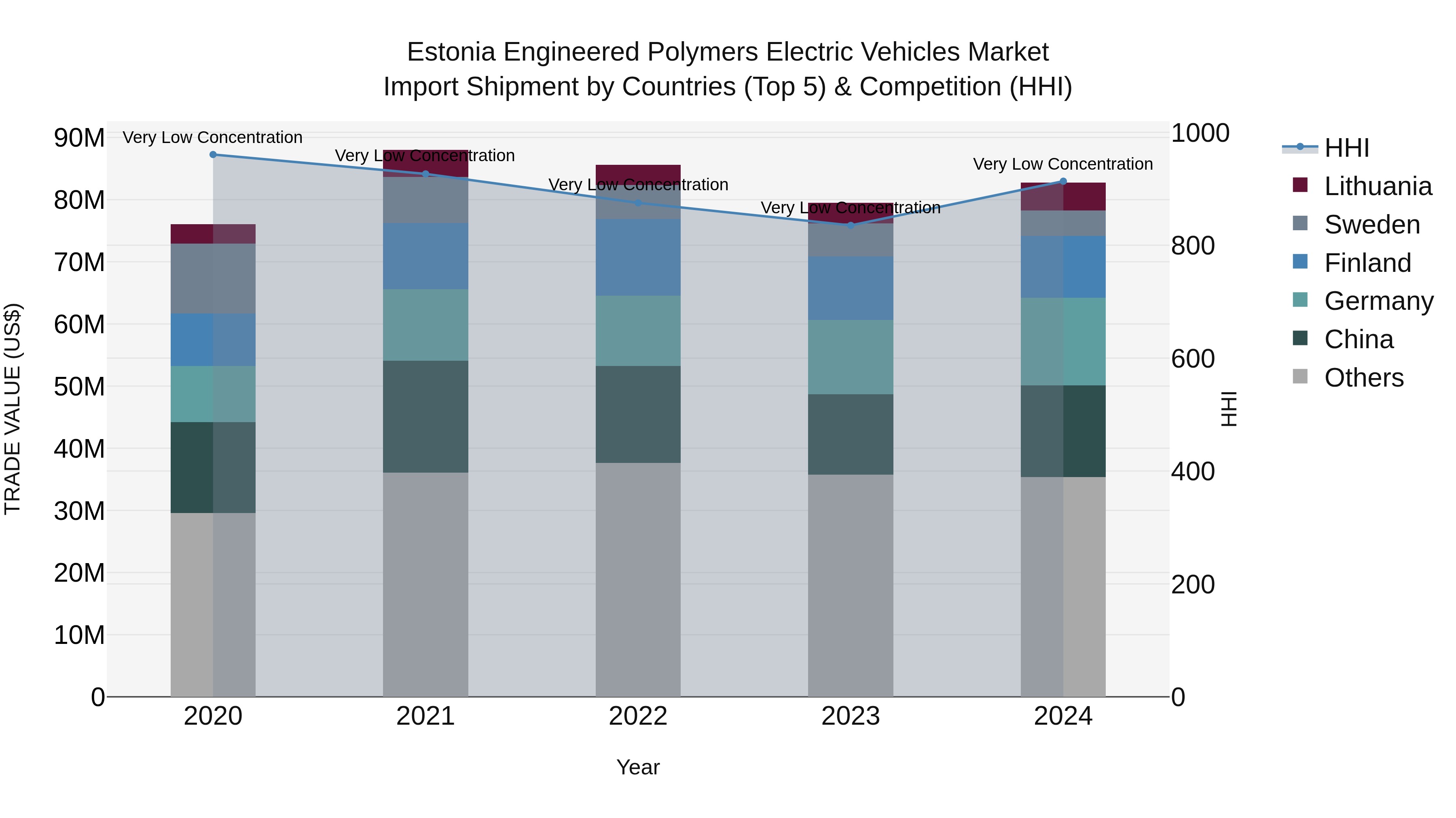 Estonia Engineered Polymers Electric Vehicles Market Top 5 Importing Countries and Market Competition (HHI) Analysis