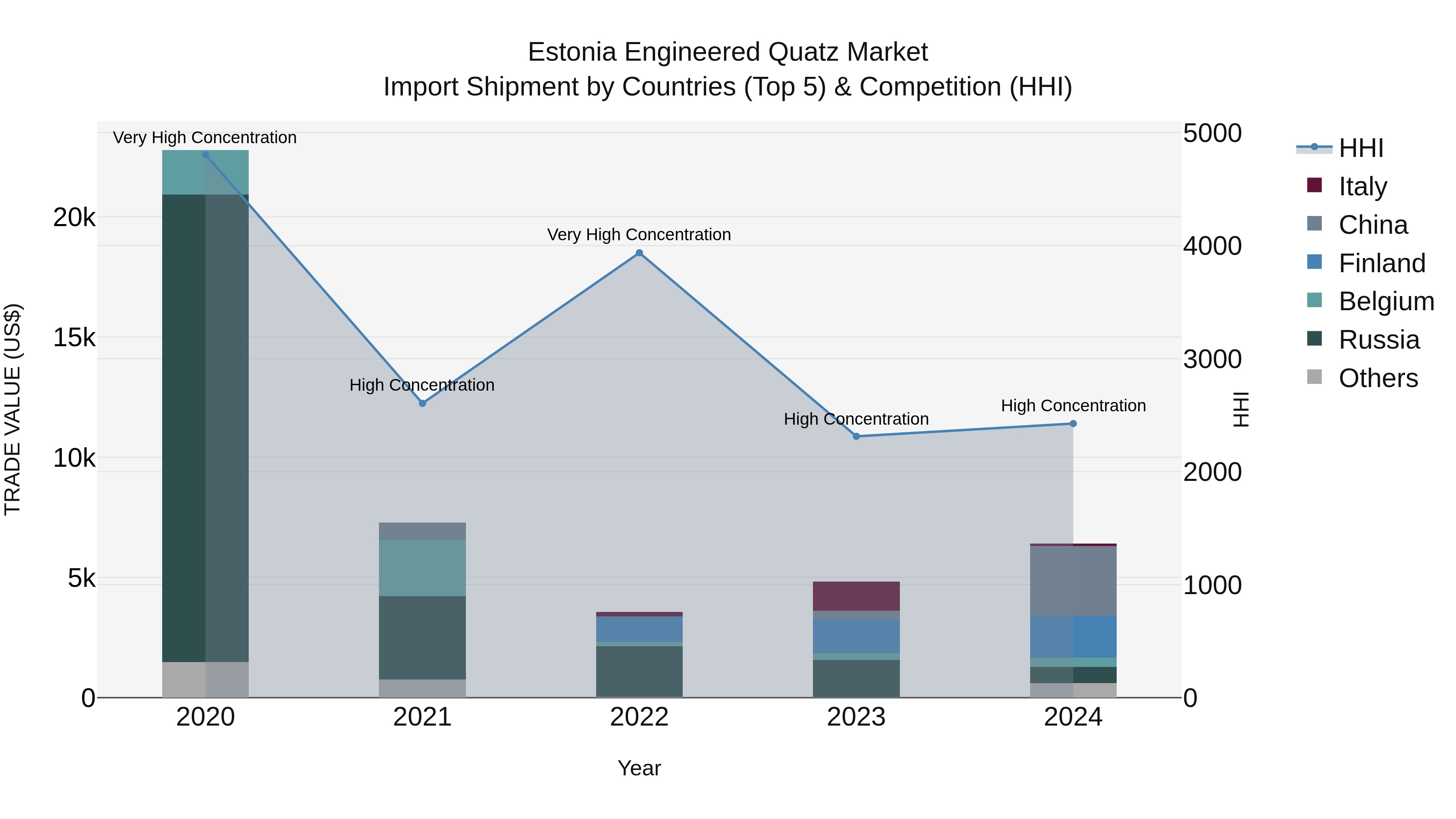 Estonia Engineered Quatz Market Top 5 Importing Countries and Market Competition (HHI) Analysis
