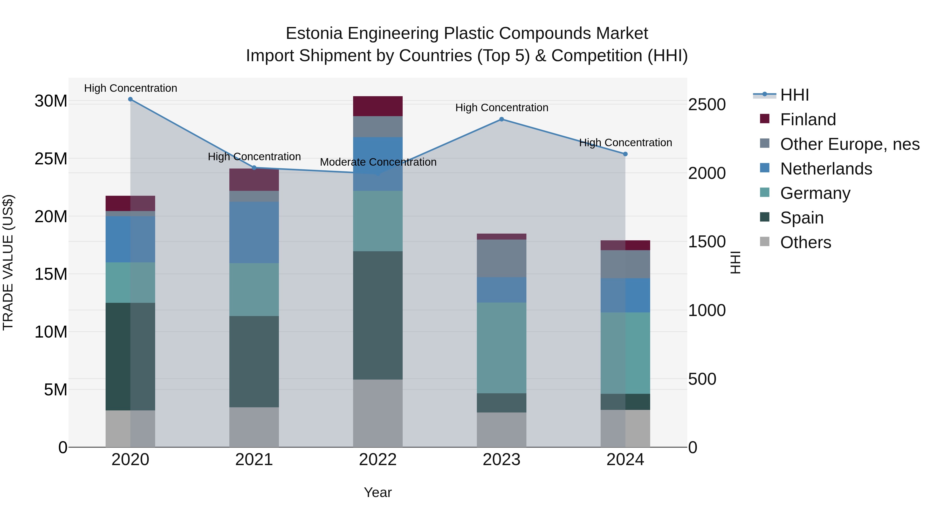 Estonia Engineering Plastic Compounds Market Top 5 Importing Countries and Market Competition (HHI) Analysis