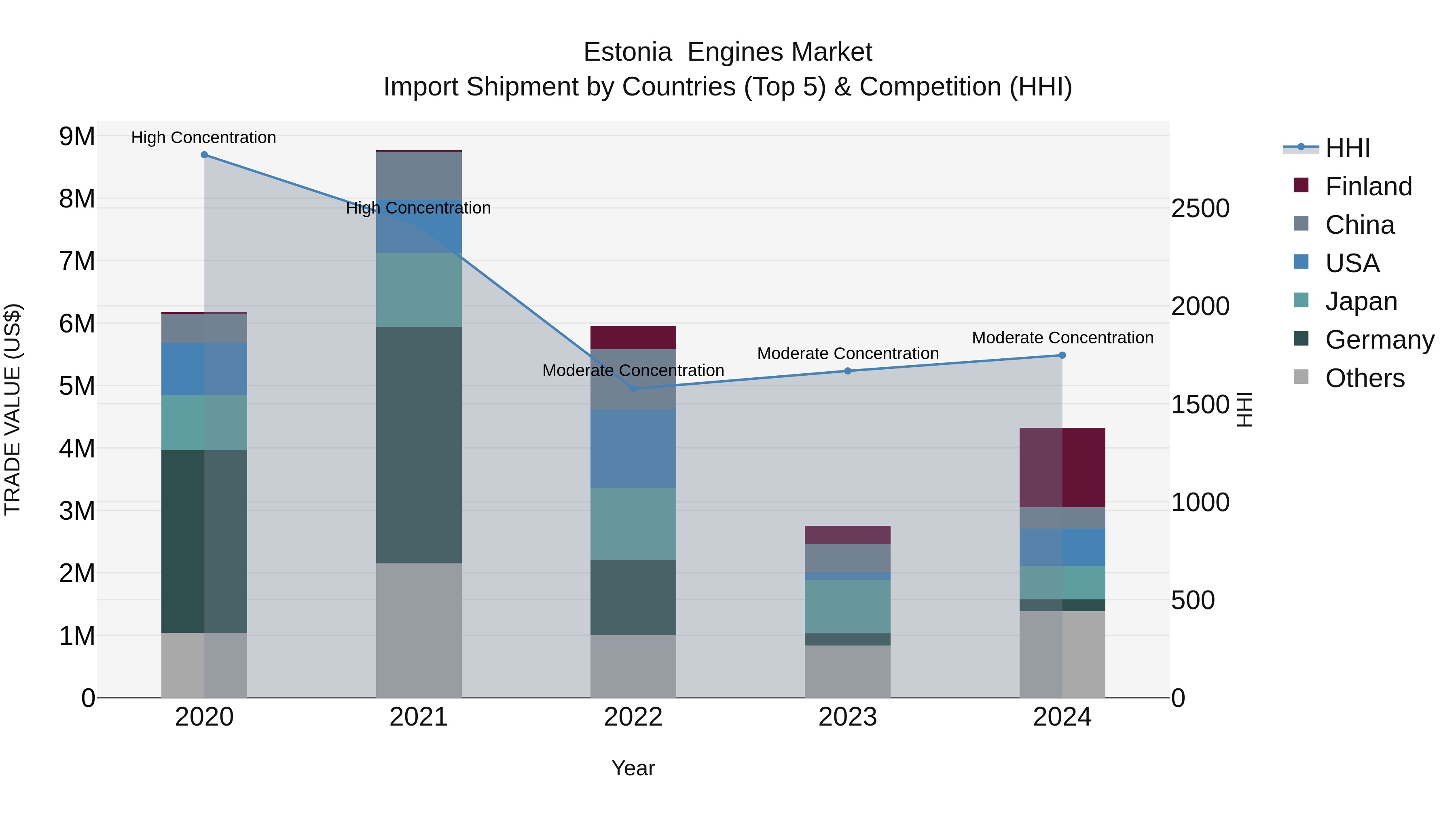 Estonia  Engines Market Top 5 Importing Countries and Market Competition (HHI) Analysis