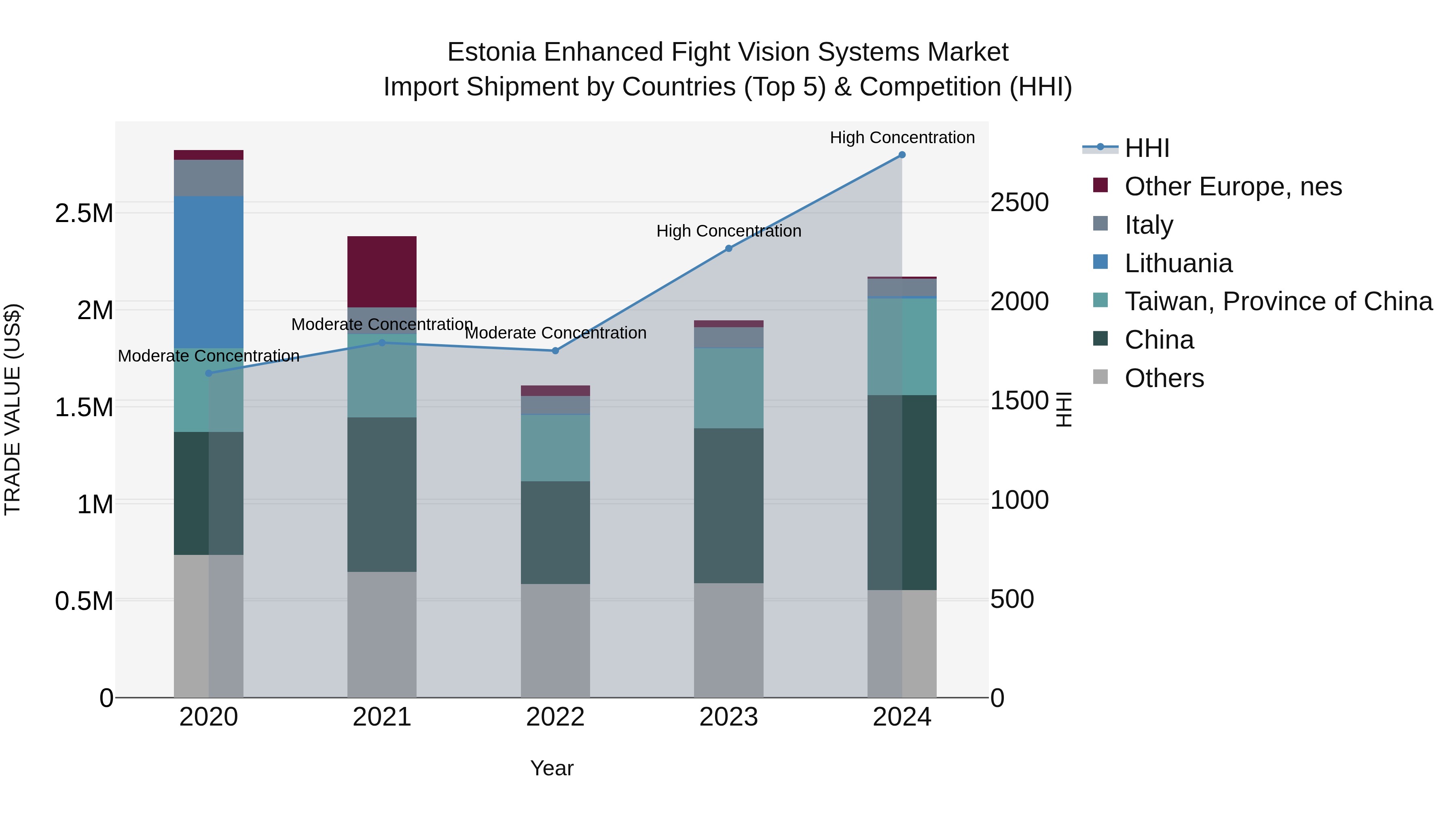 Estonia Enhanced Fight Vision Systems Market Top 5 Importing Countries and Market Competition (HHI) Analysis