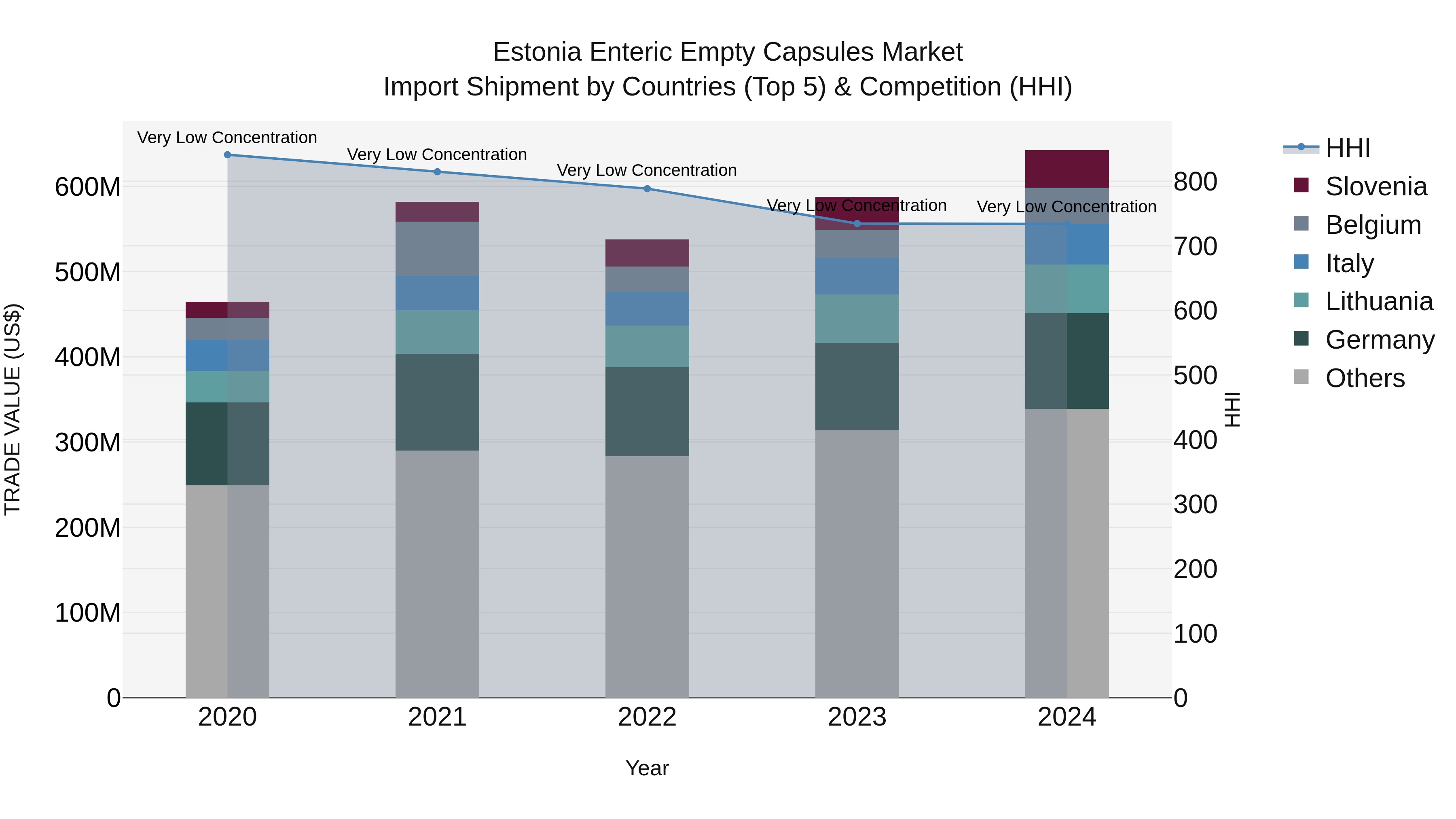 Estonia Enteric Empty Capsules Market Top 5 Importing Countries and Market Competition (HHI) Analysis