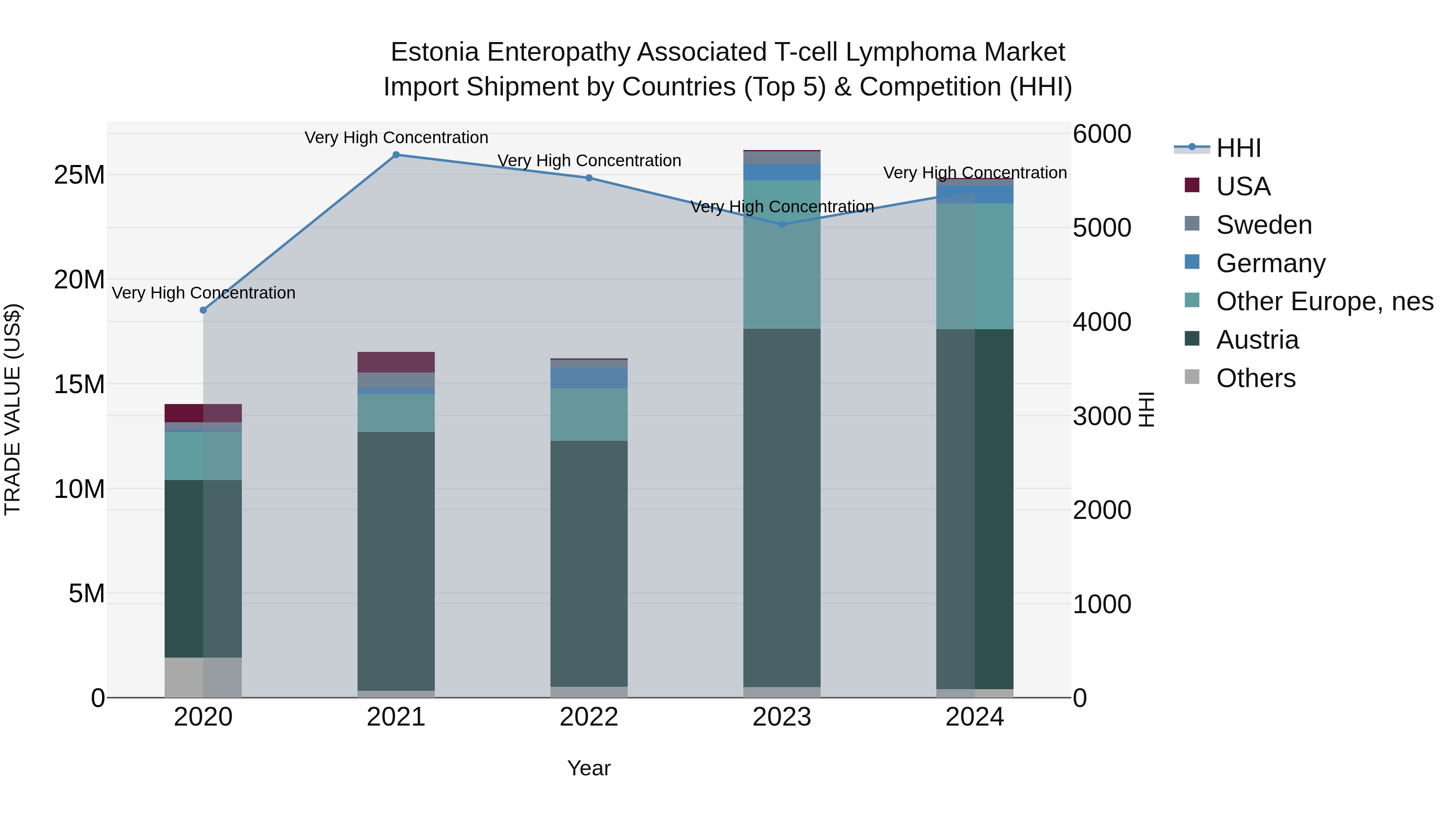 Estonia Enteropathy Associated T-cell Lymphoma Market Top 5 Importing Countries and Market Competition (HHI) Analysis