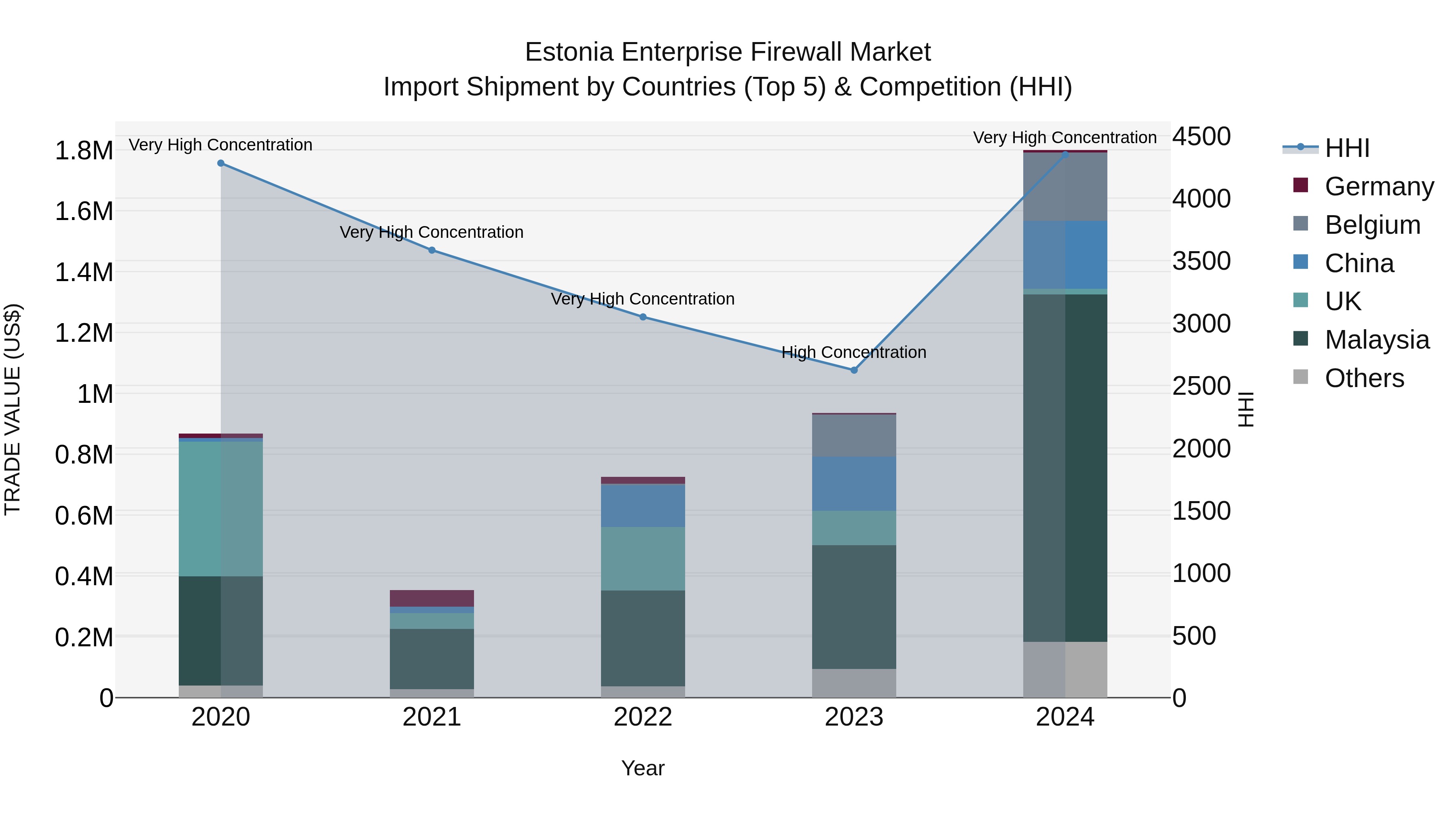 Estonia Enterprise Firewall Market Top 5 Importing Countries and Market Competition (HHI) Analysis