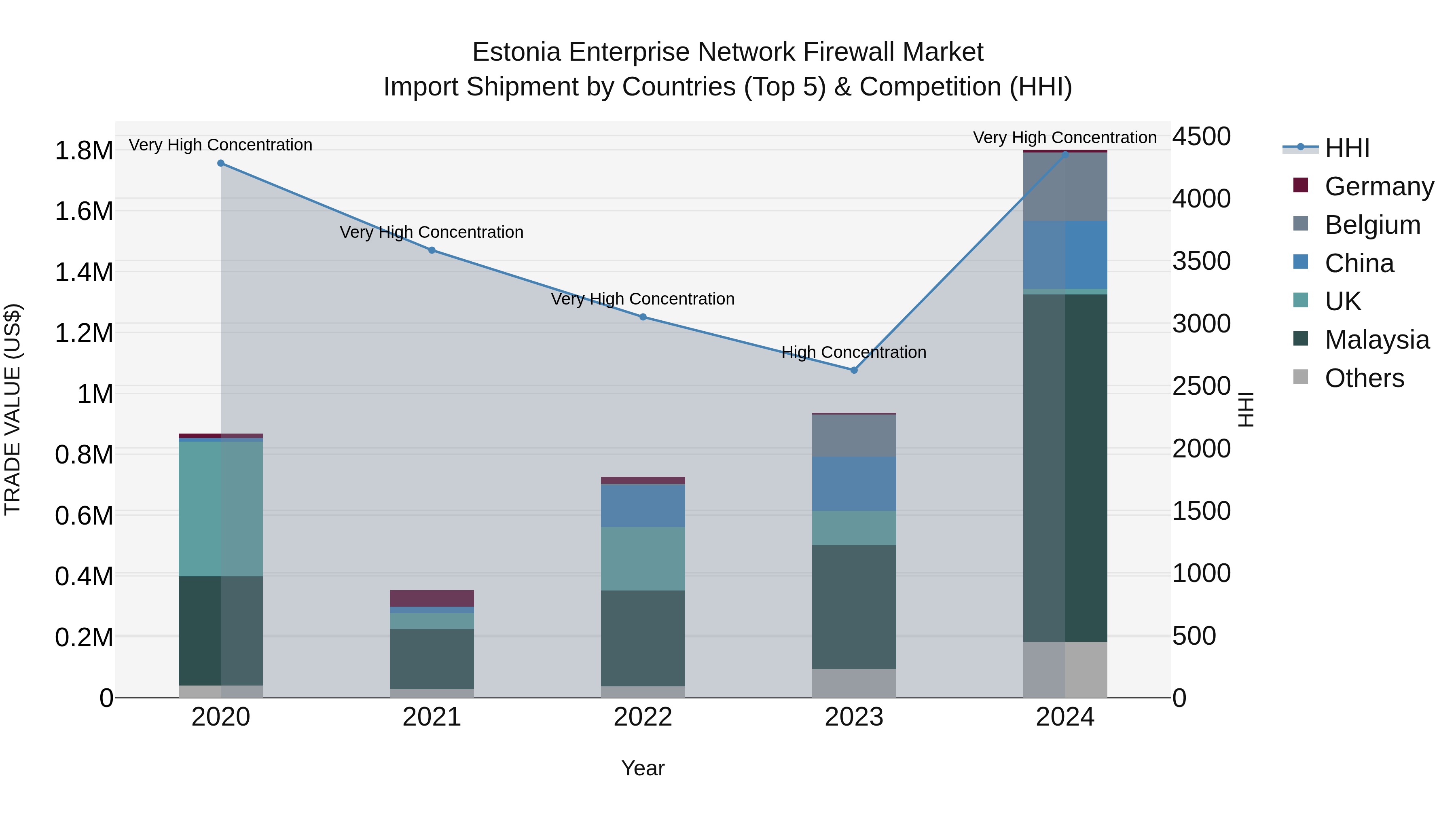 Estonia Enterprise Network Firewall Market Top 5 Importing Countries and Market Competition (HHI) Analysis