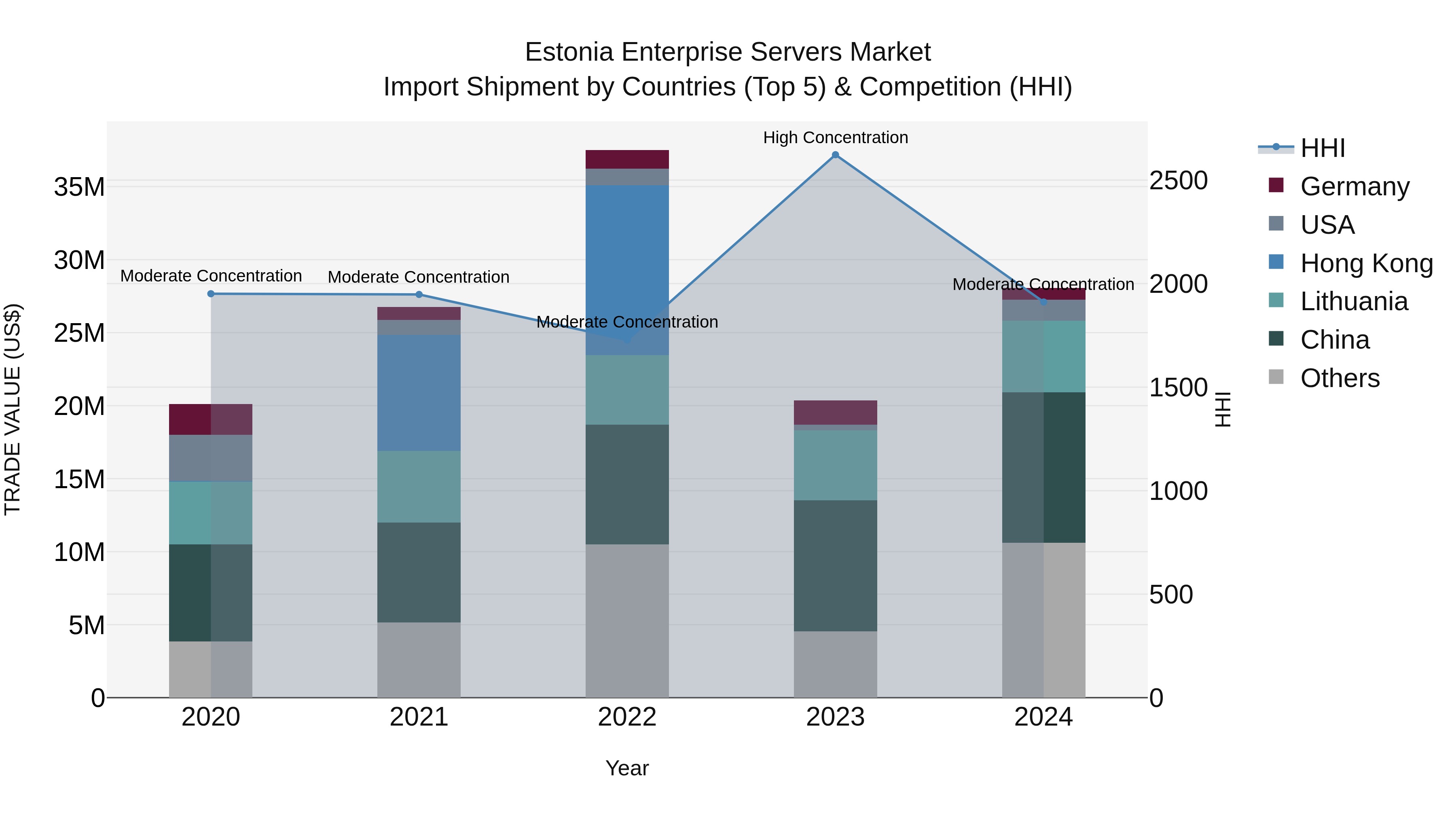 Estonia Enterprise Servers Market Top 5 Importing Countries and Market Competition (HHI) Analysis