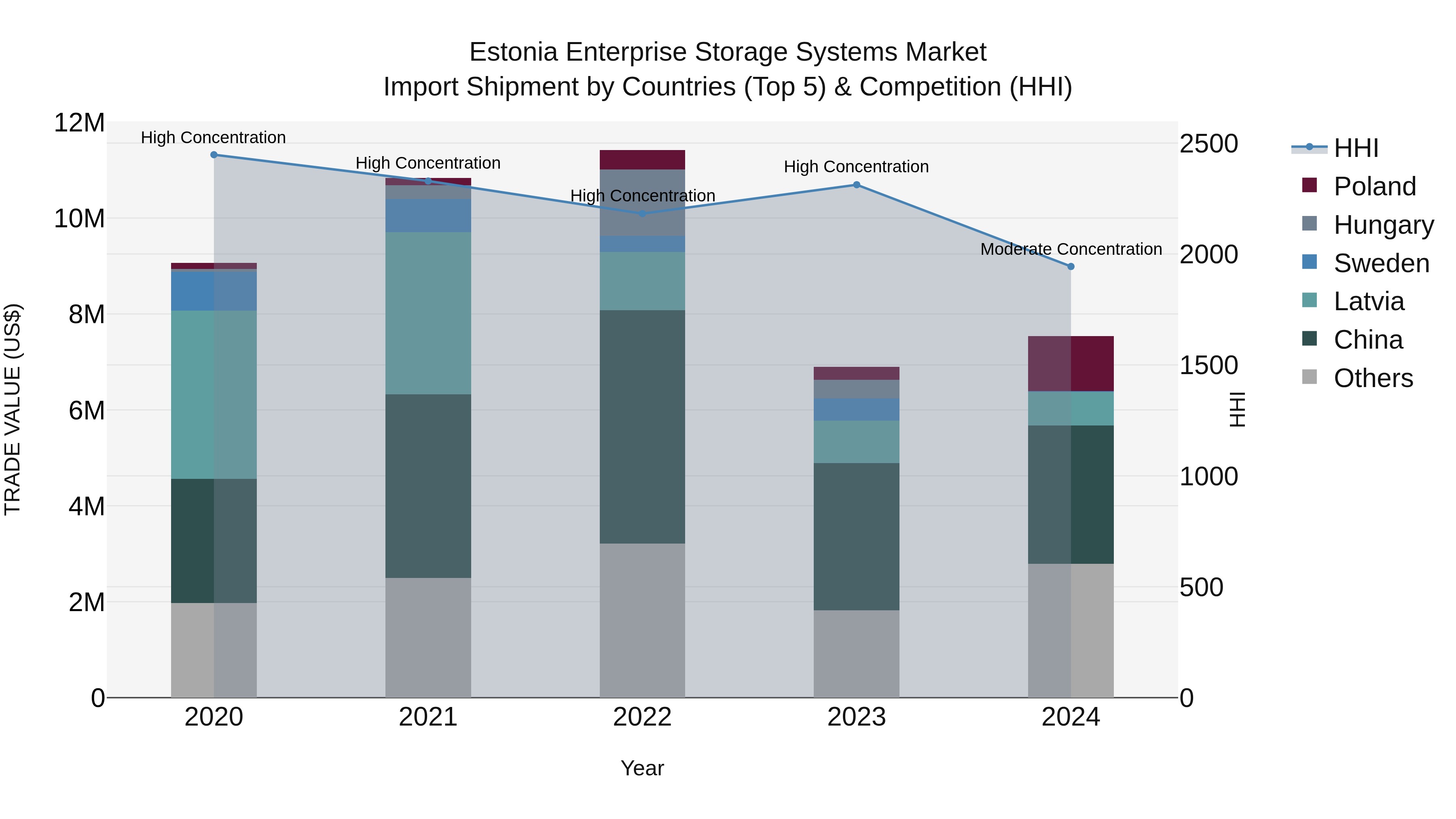Estonia Enterprise Storage Systems Market Top 5 Importing Countries and Market Competition (HHI) Analysis