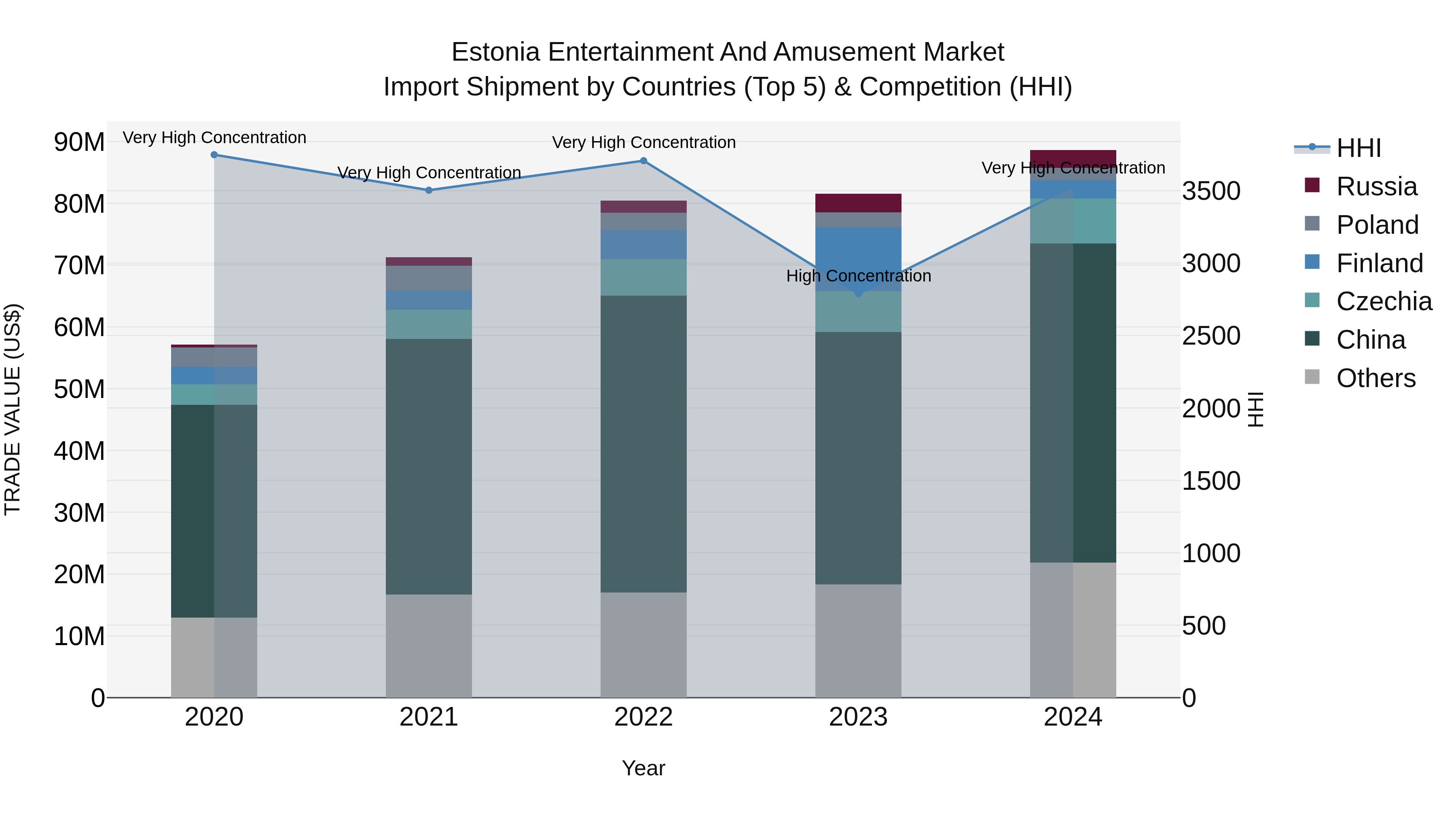 Estonia Entertainment and Amusement Market Top 5 Importing Countries and Market Competition (HHI) Analysis