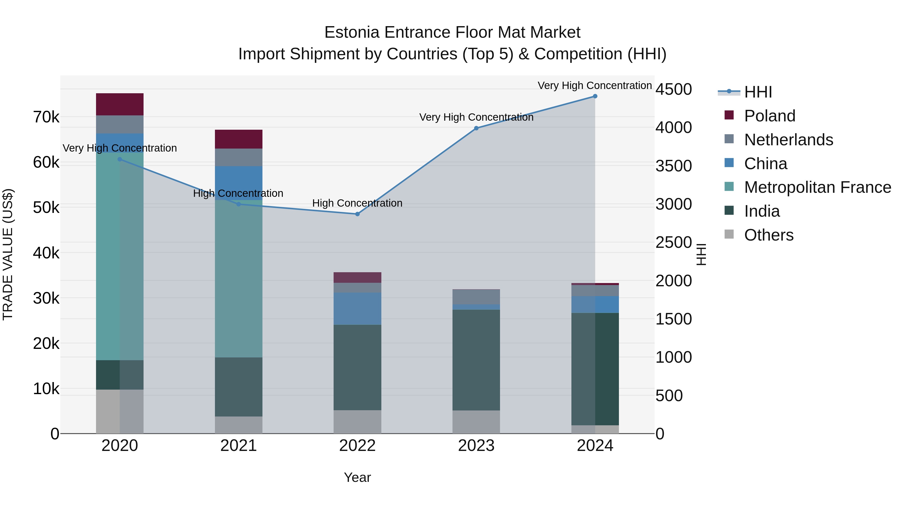 Estonia Entrance Floor Mat Market Top 5 Importing Countries and Market Competition (HHI) Analysis