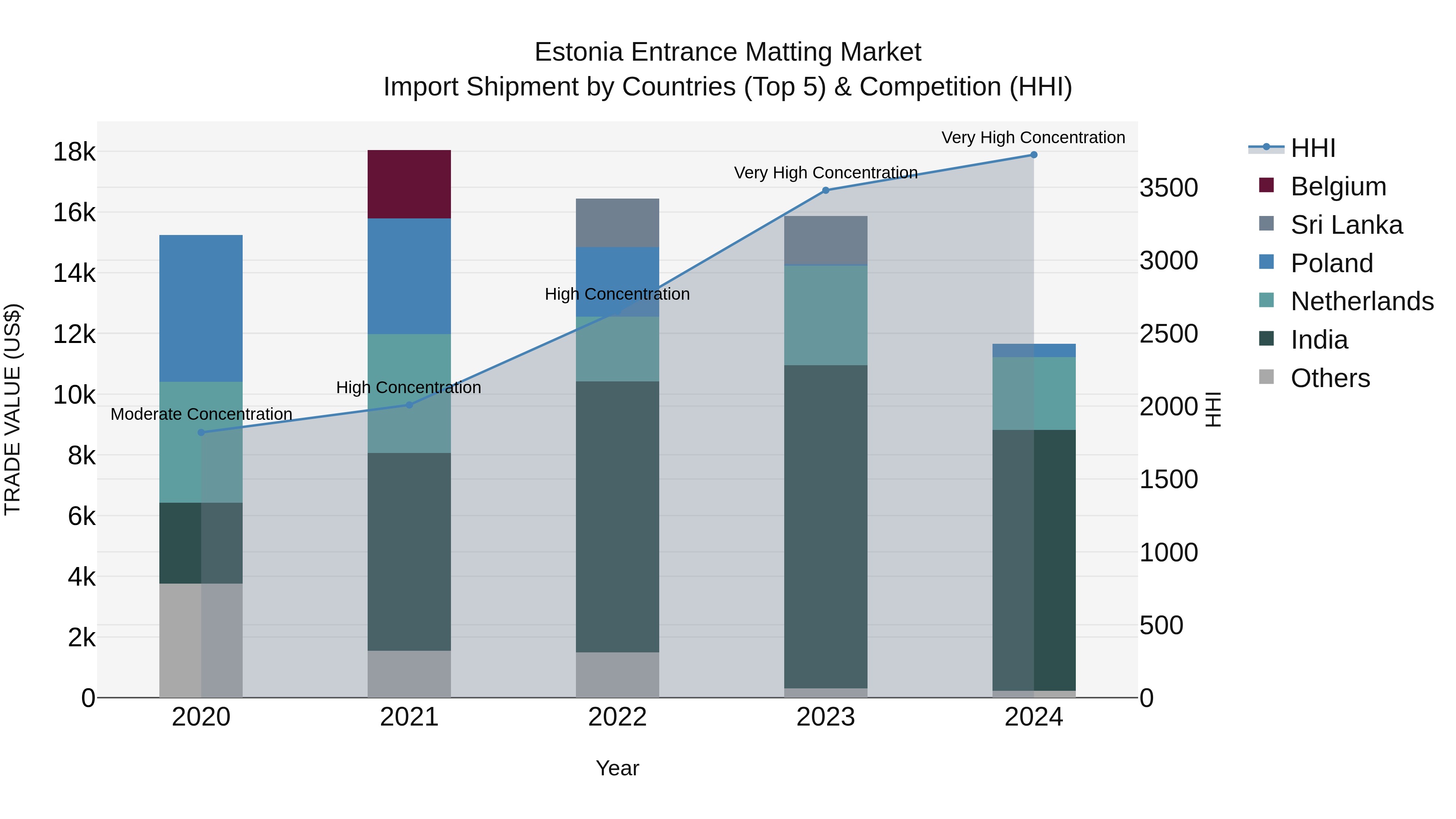 Estonia Entrance Matting Market Top 5 Importing Countries and Market Competition (HHI) Analysis
