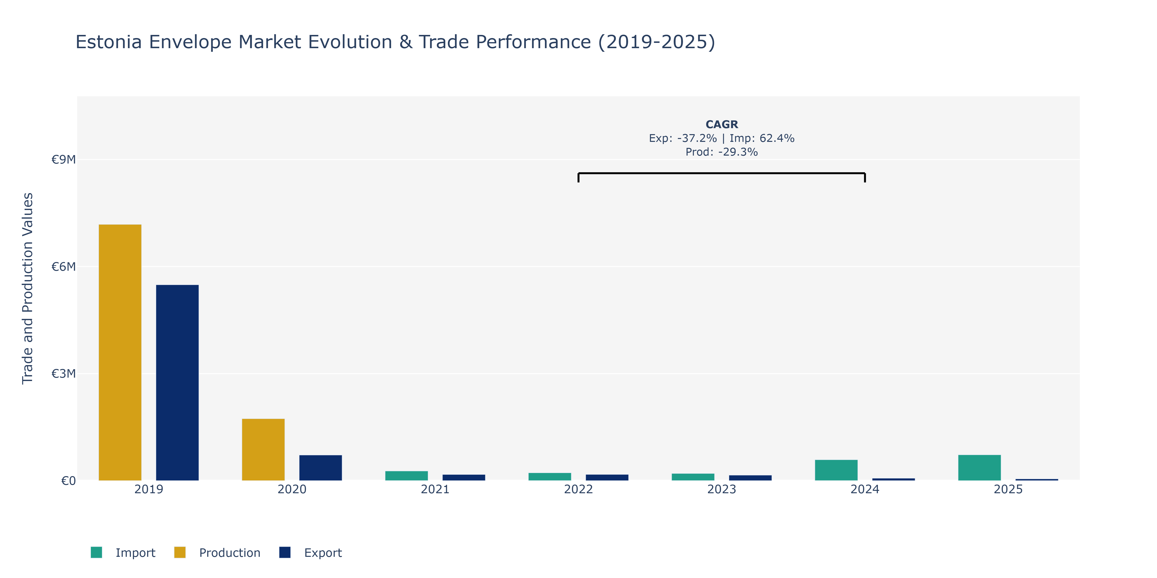 Estonia Envelope Market: Production & Trade Performance (2019-2025)