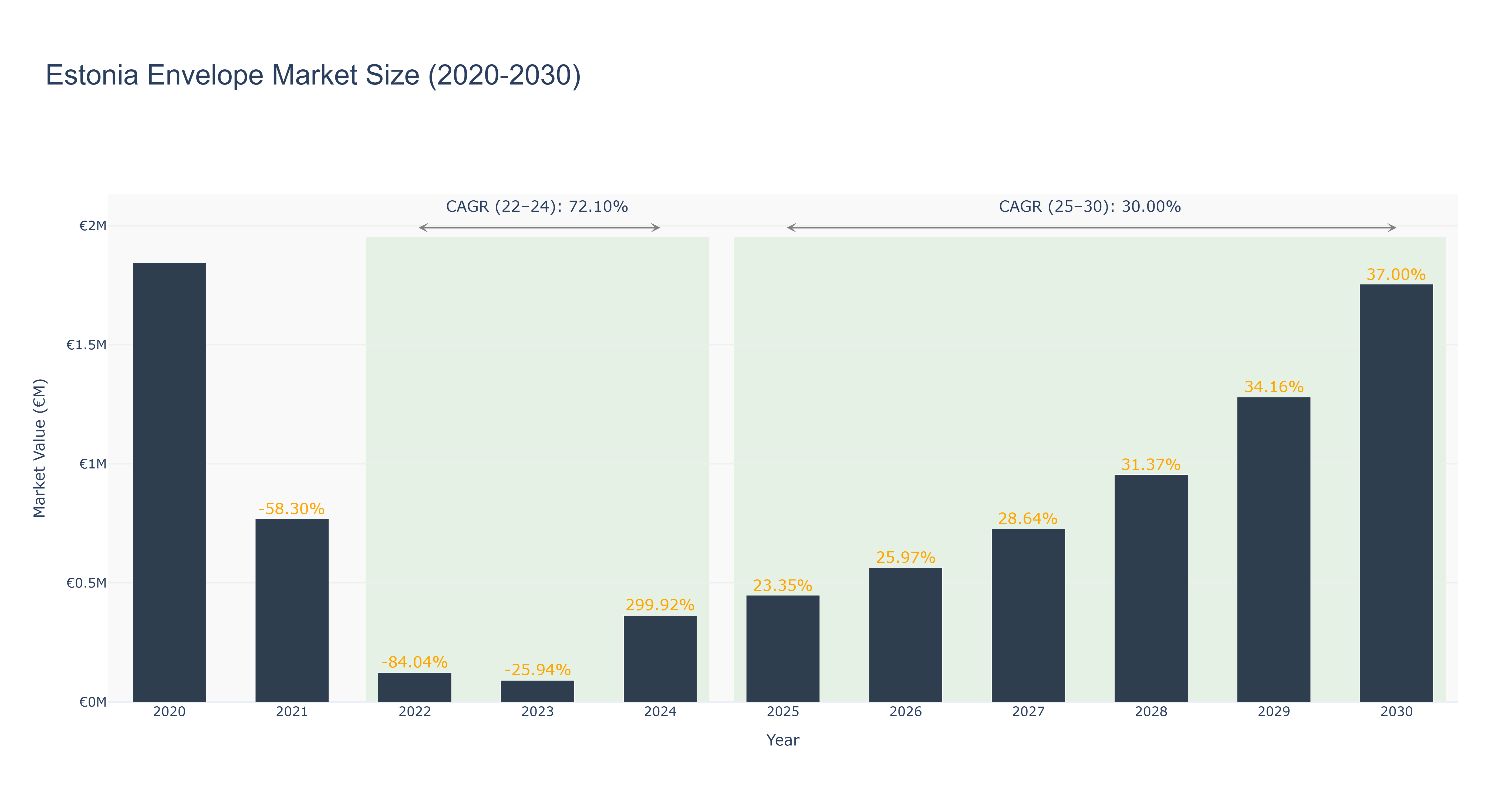 Estonia Envelope Market Size (2020-2030)