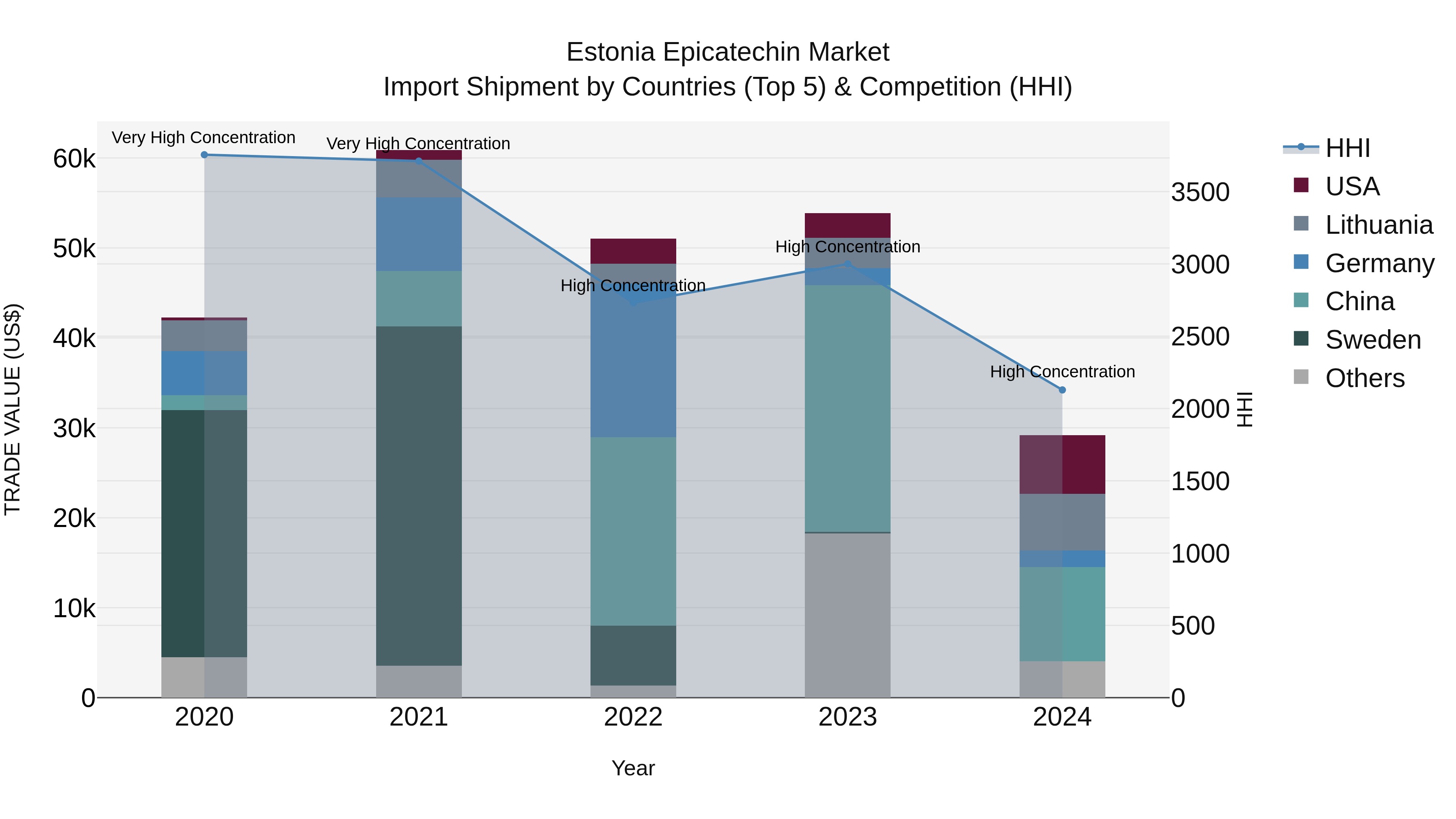 Estonia Epicatechin Market Top 5 Importing Countries and Market Competition (HHI) Analysis