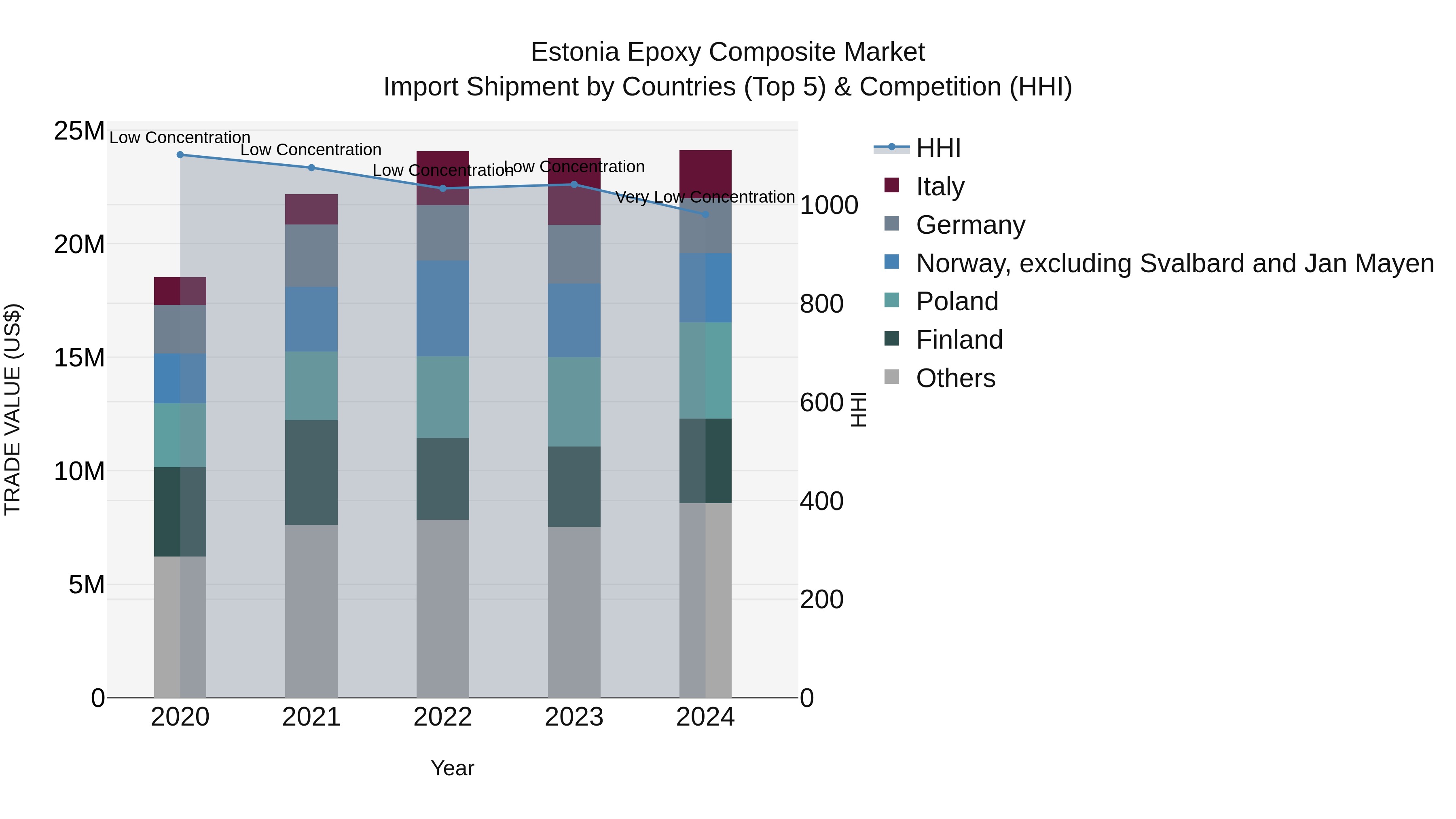 Estonia Epoxy Composite Market Top 5 Importing Countries and Market Competition (HHI) Analysis