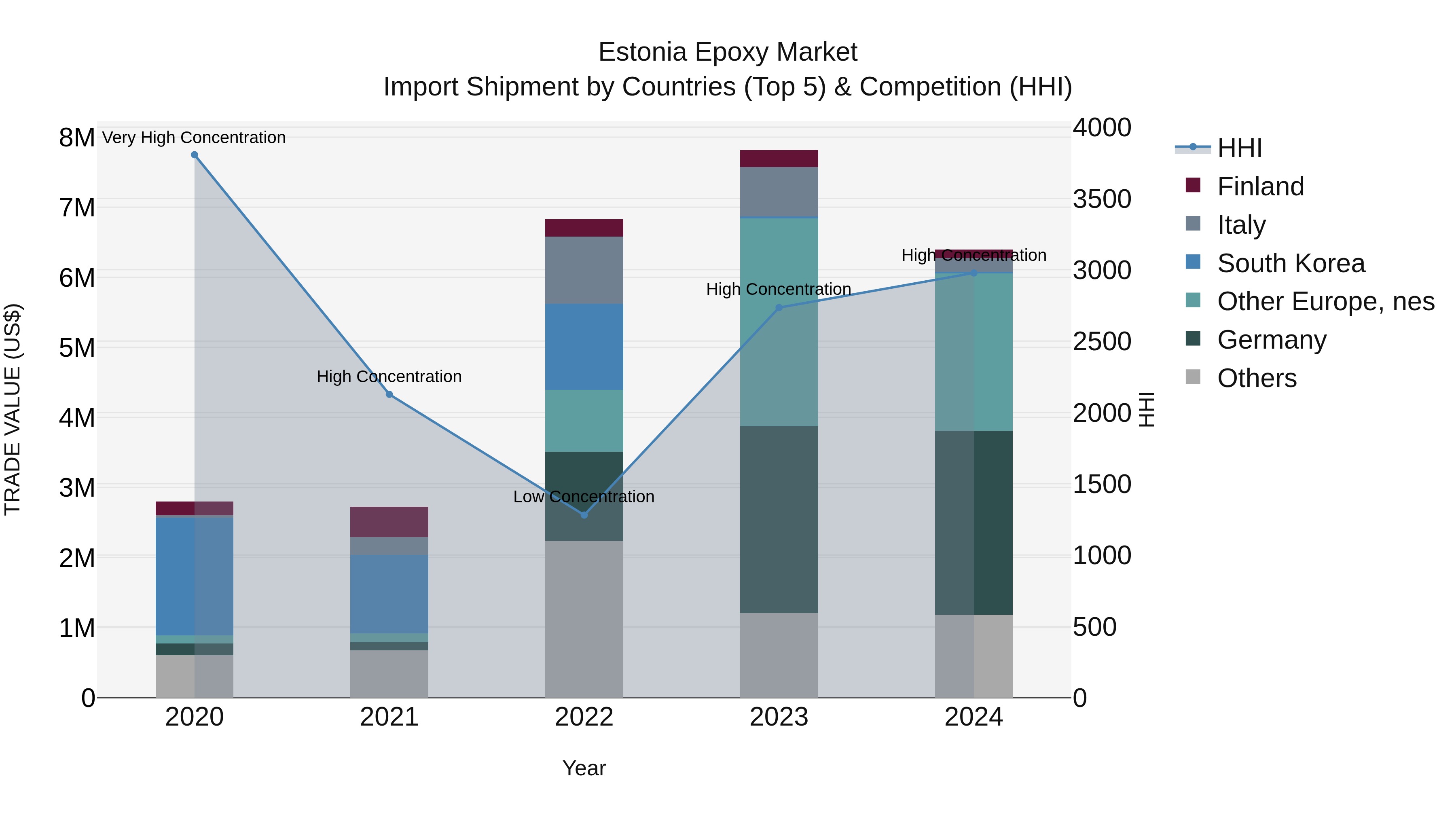 Estonia Epoxy Market Top 5 Importing Countries and Market Competition (HHI) Analysis