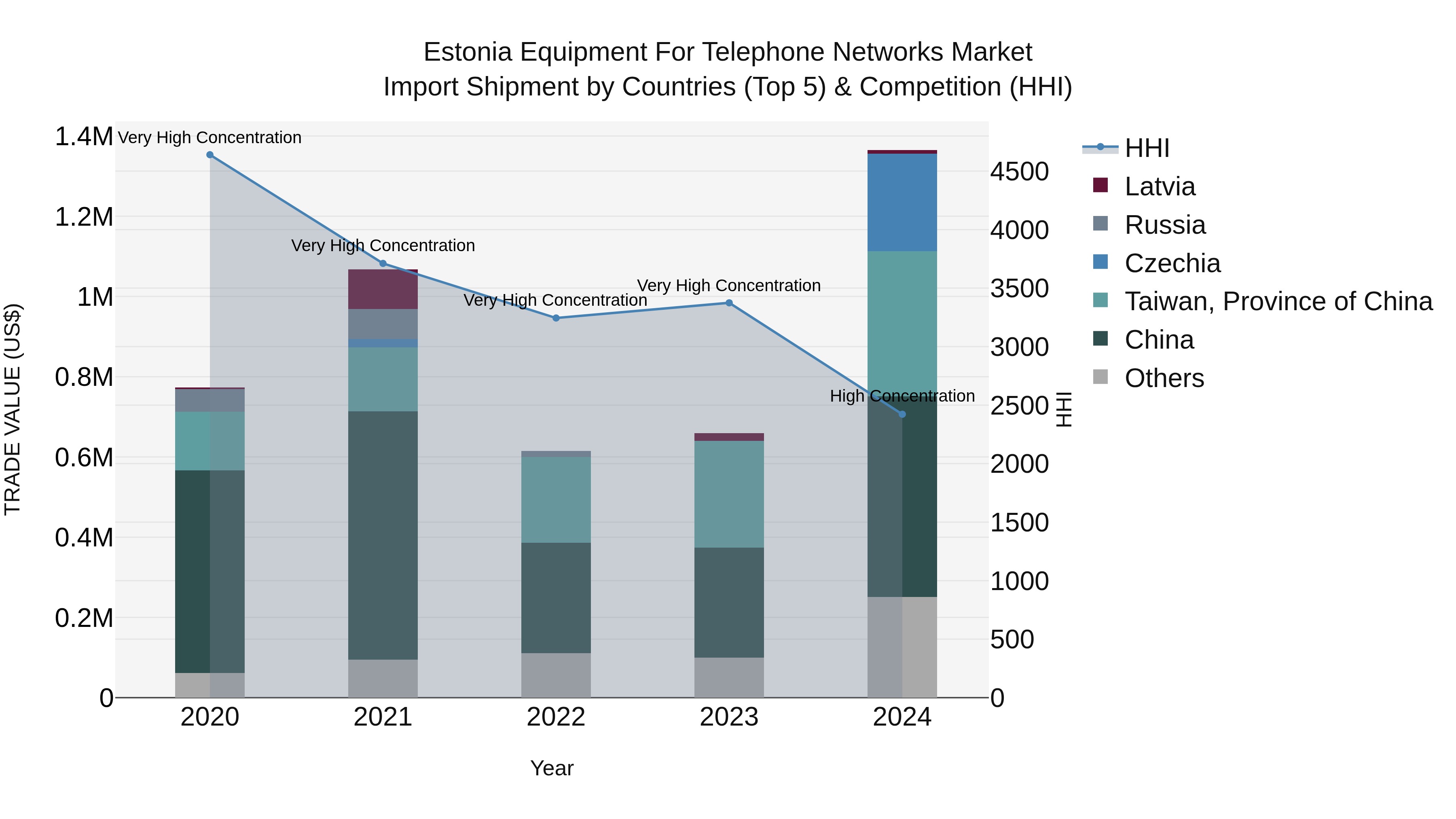 Estonia Equipment for Telephone Networks Market Top 5 Importing Countries and Market Competition (HHI) Analysis