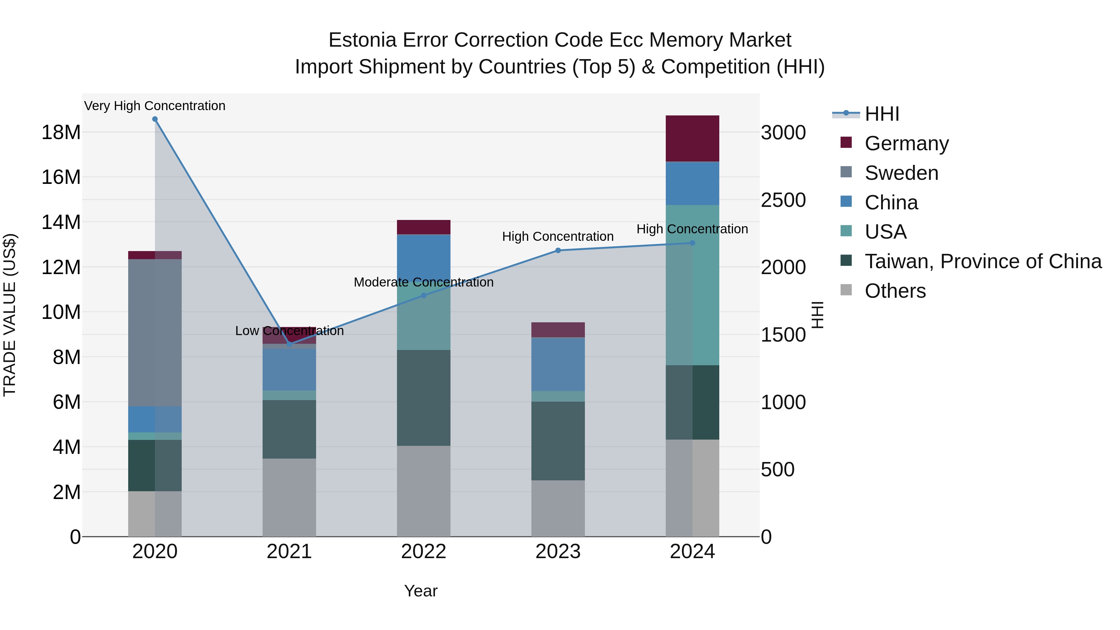 Estonia Error Correction Code Ecc Memory Market Top 5 Importing Countries and Market Competition (HHI) Analysis