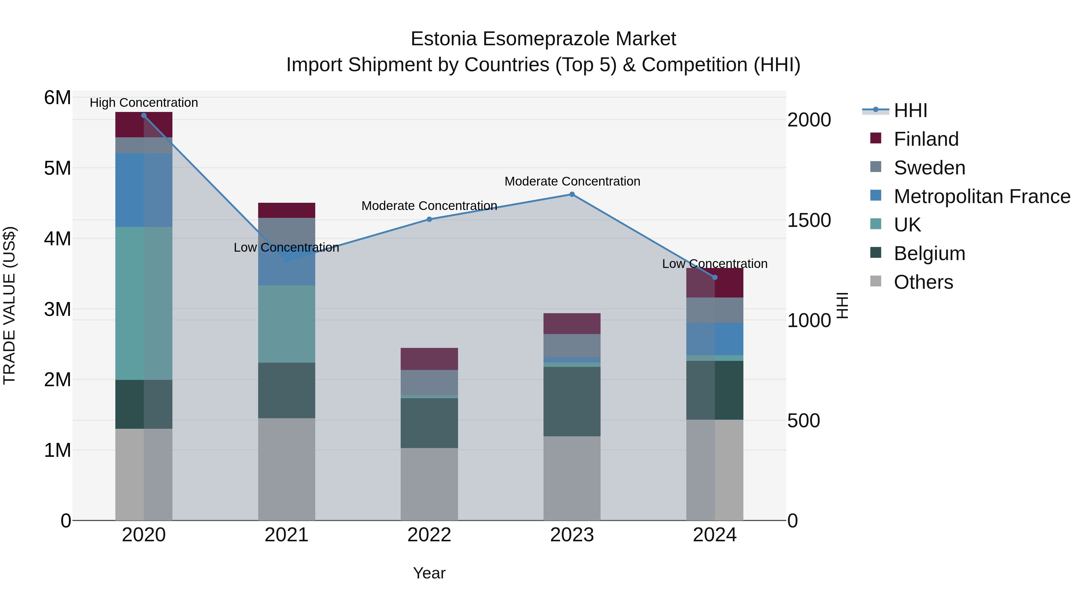 Estonia Esomeprazole Market Top 5 Importing Countries and Market Competition (HHI) Analysis