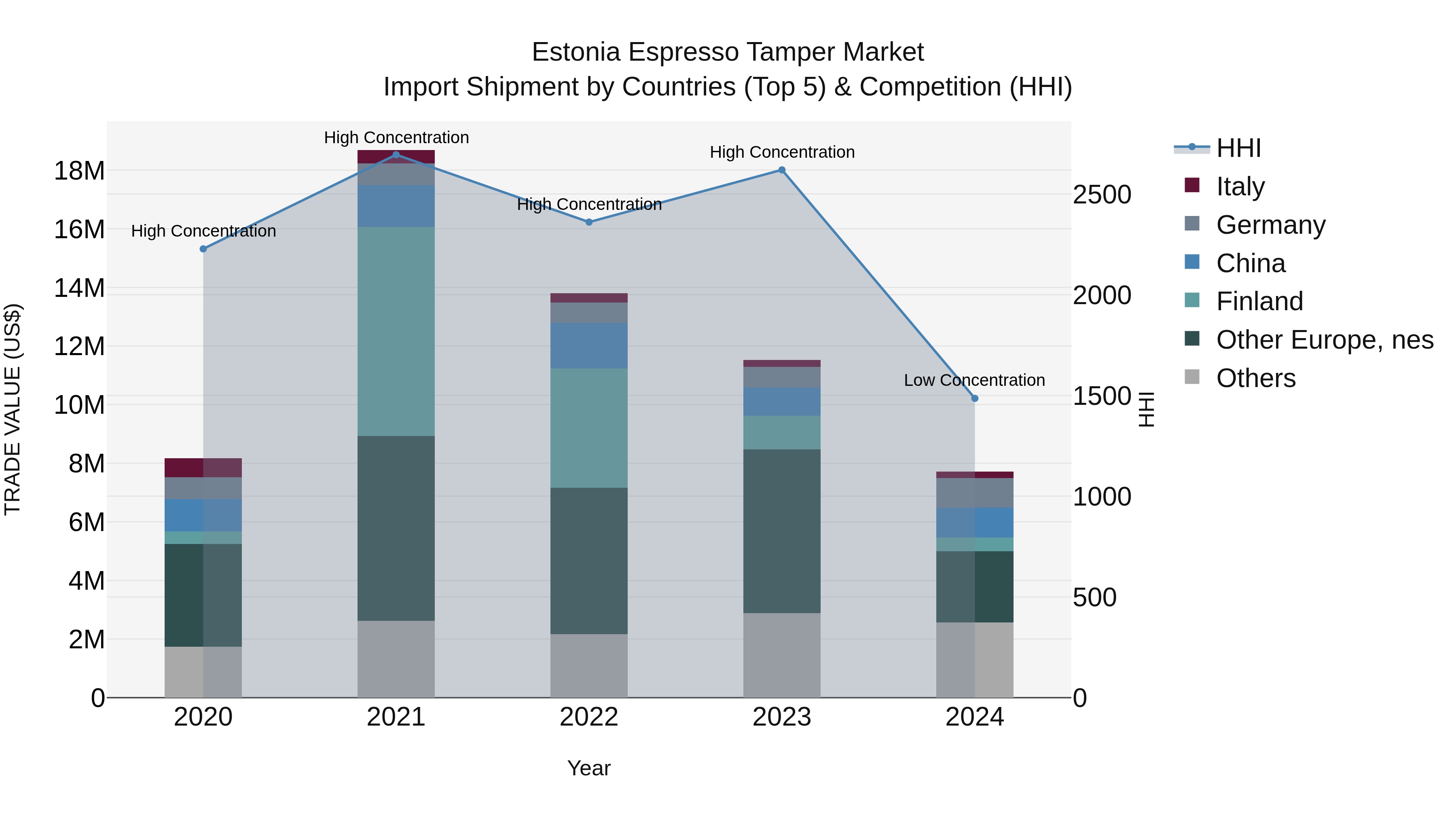Estonia Espresso Tamper Market Top 5 Importing Countries and Market Competition (HHI) Analysis