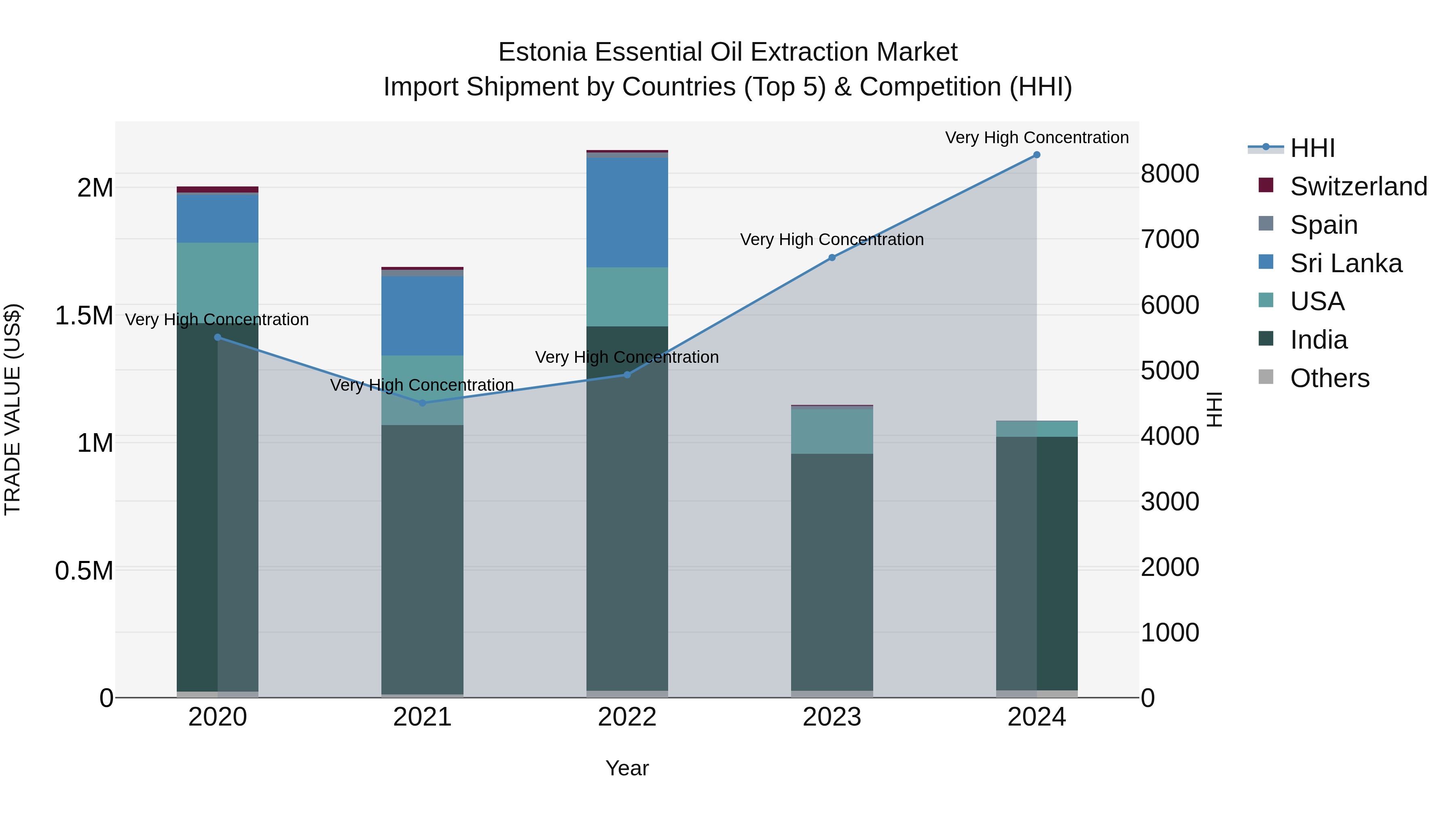 Estonia Essential Oil Extraction Market Top 5 Importing Countries and Market Competition (HHI) Analysis