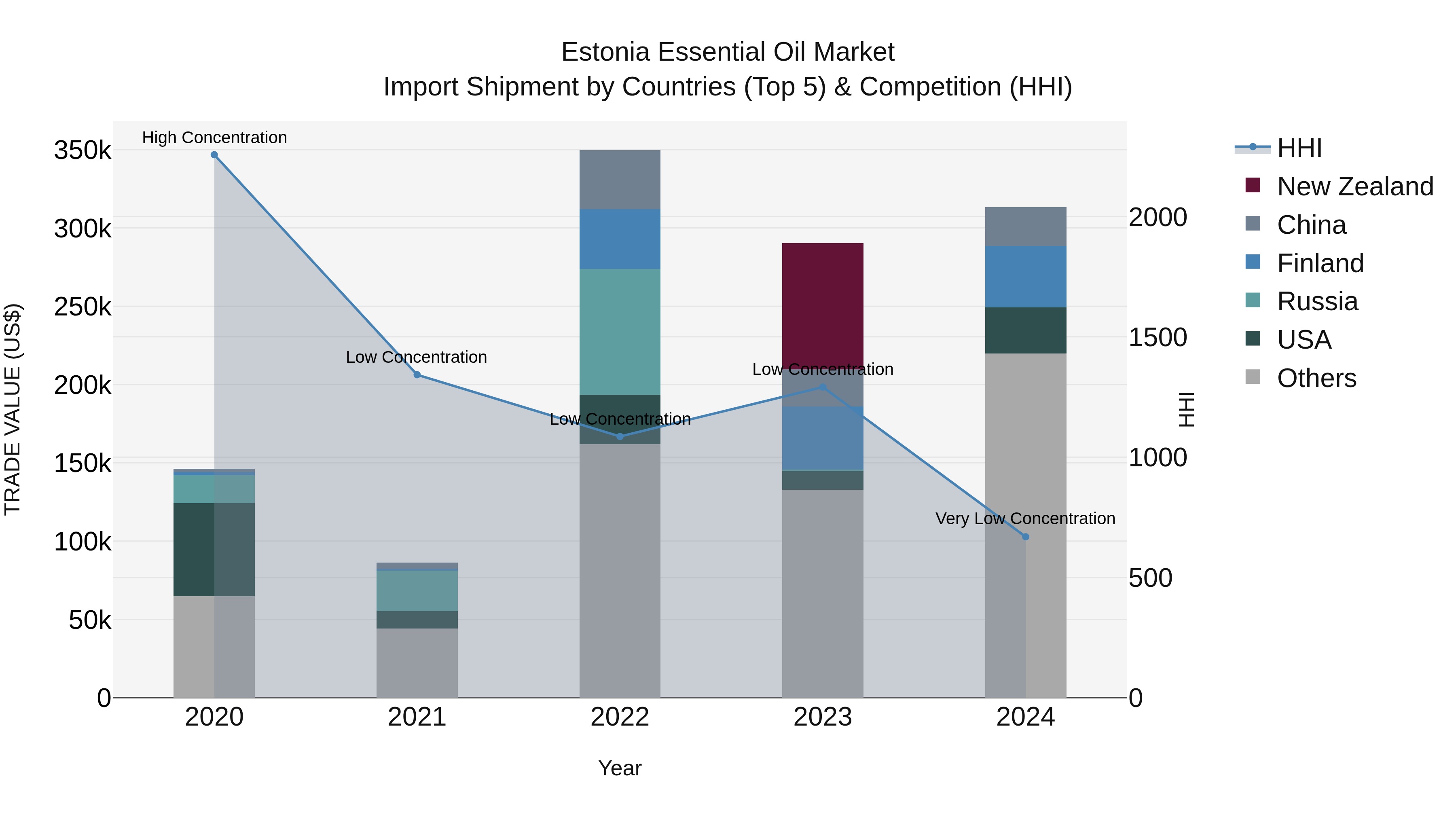 Estonia Essential Oil Market Top 5 Importing Countries and Market Competition (HHI) Analysis