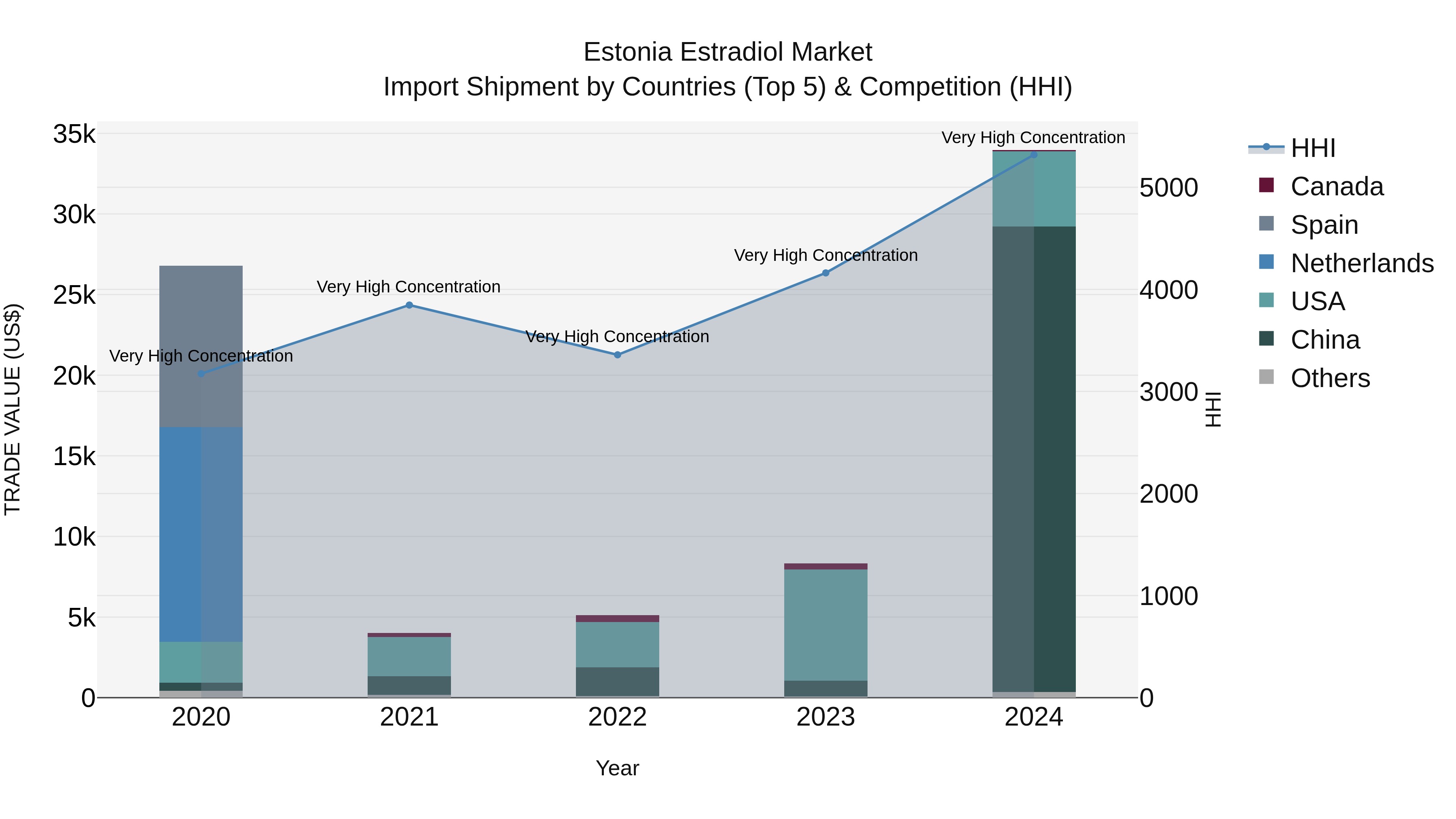 Estonia Estradiol Market Top 5 Importing Countries and Market Competition (HHI) Analysis